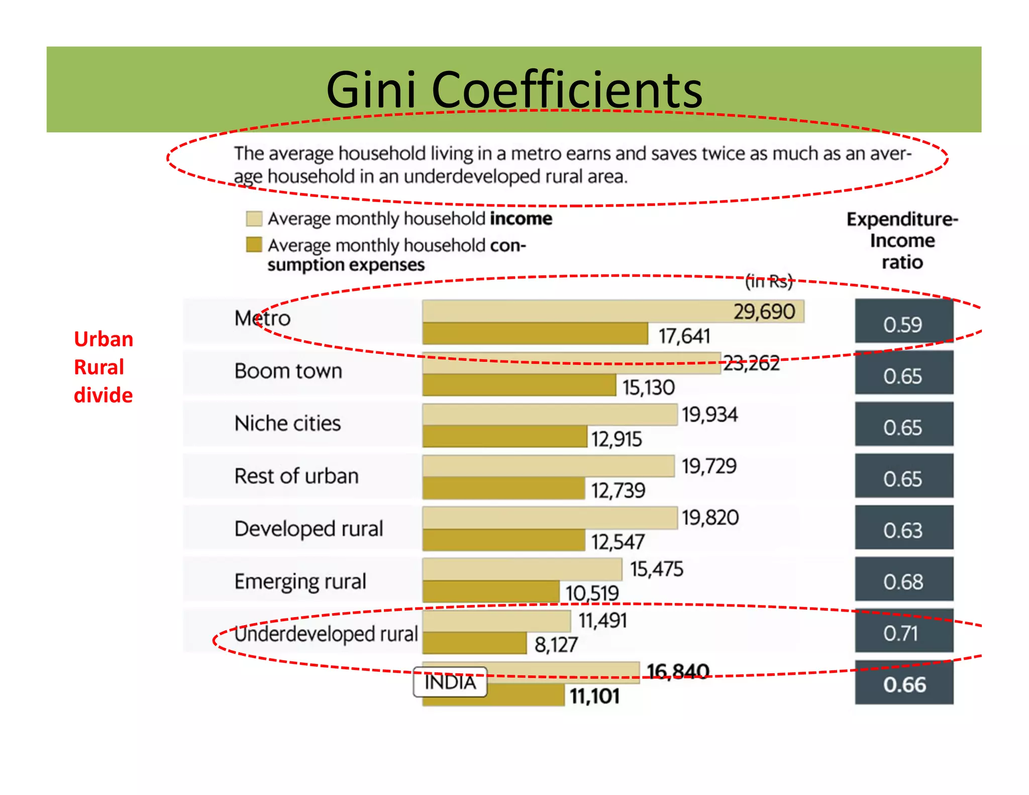 Gini Coefficients
Urban
Rural
divide
 