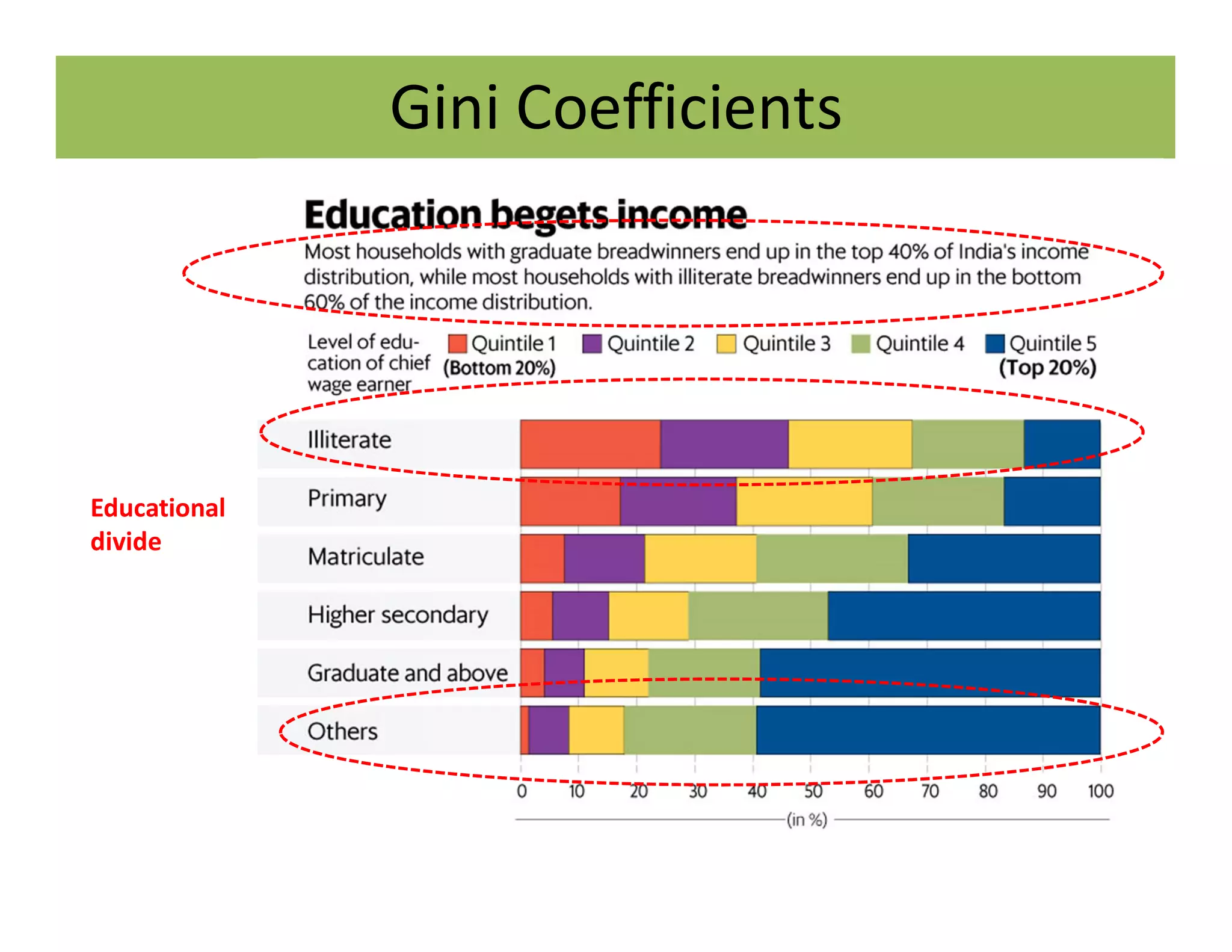 Gini Coefficients
Educational
divide
 