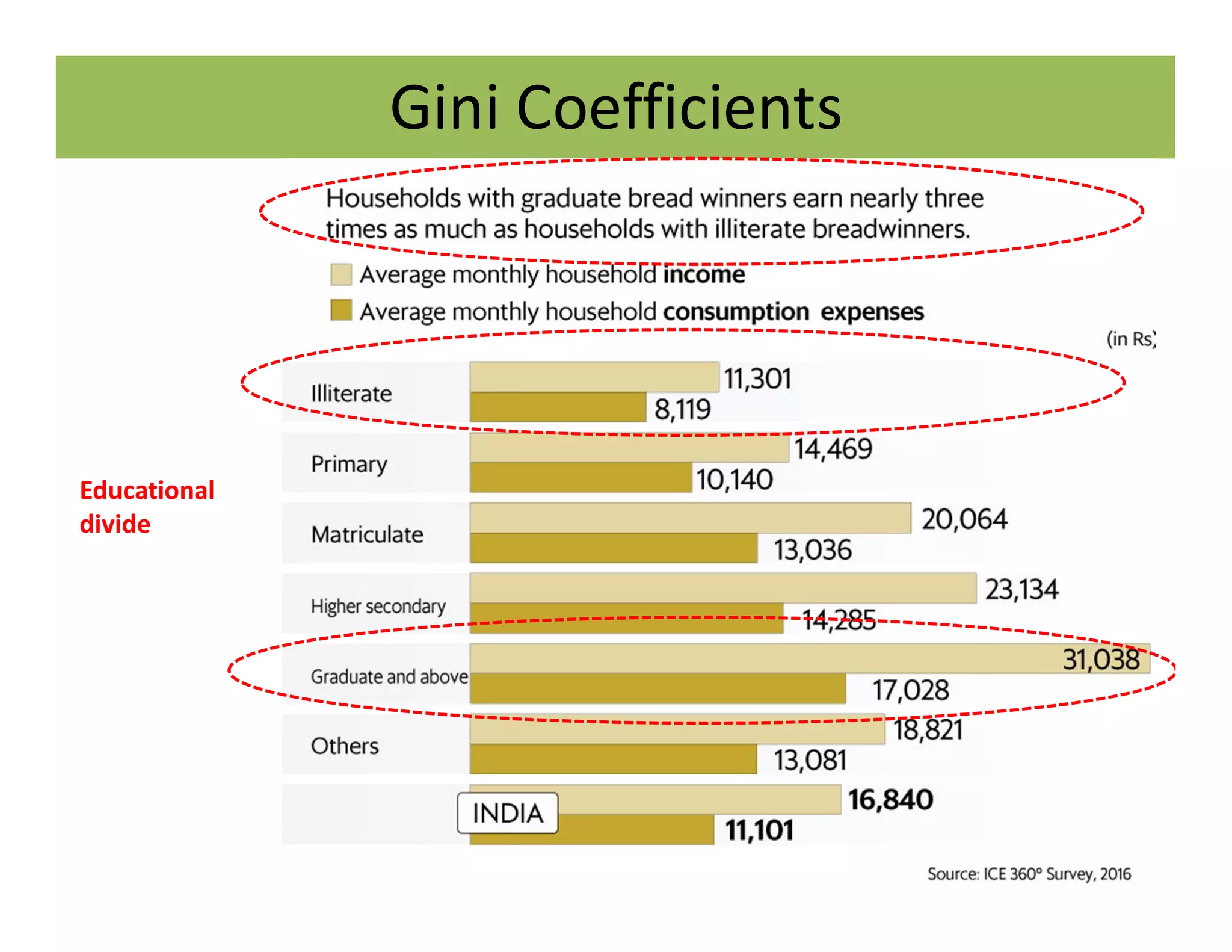Gini Coefficients
Educational
divide
 
