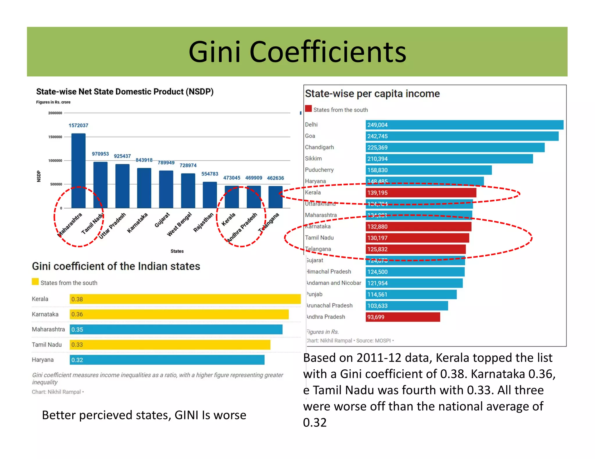Gini Coefficients
Based on 2011-12 data, Kerala topped the list
with a Gini coefficient of 0.38. Karnataka 0.36,
e Tamil Nadu was fourth with 0.33. All three
were worse off than the national average of
0.32
Better percieved states, GINI Is worse
 