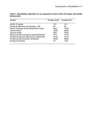 Recuperación y Rehabilitación 17



Tabla 1. Resultados obtenidos en la evaluación inicial y final (18 meses más tarde)
del paciente.
_________________________________________________________________
Prueba                                    Puntaje inicial Puntaje final
_________________________________________________________________
WAIS: CI Verbal                                  115            118
Escala de Memoria de Wechsler: CM                90             92
Figura Compleja de Rey-Osterrieth: Copia         2/36           15/36
Lectura literal                                  16/20          20/20
Lectura verbal                                   0/20           18/20
Reconocimiento de figuras esquematizadas         0/15           12/15
Prueba de Apraxia Ideomotora e Ideacional        10/10          10/10
Prueba de Denominación de Boston                 42/60          50/60
Prueba de Rastreo                                15'            1'30''
_________________________________________________________________
 