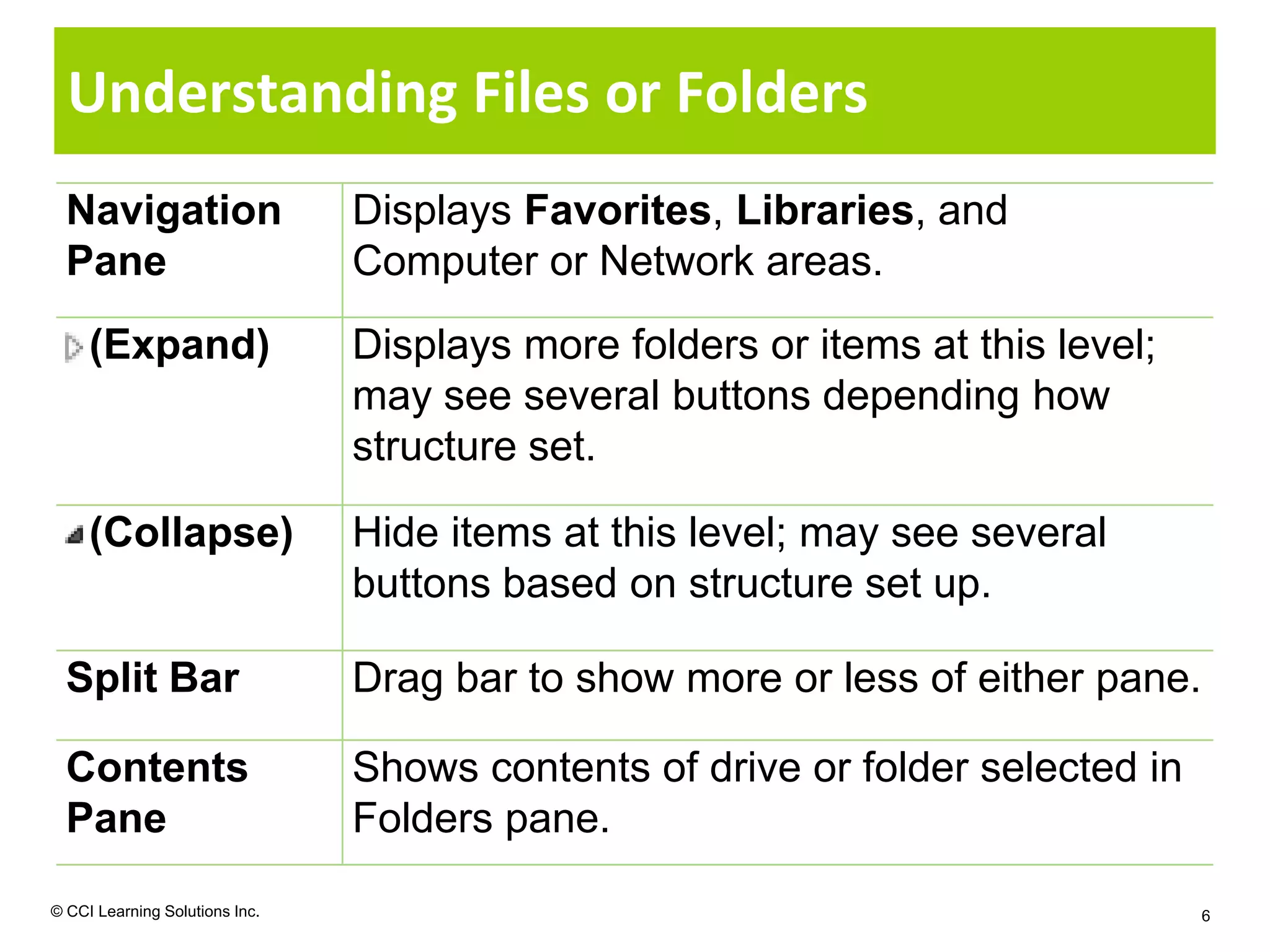 Understanding Files or Folders
  Navigation                    Displays Favorites, Libraries, and
  Pane                          Computer or Network areas.
     (Expand)                   Displays more folders or items at this level;
                                may see several buttons depending how
                                structure set.

     (Collapse)                 Hide items at this level; may see several
                                buttons based on structure set up.

  Split Bar                     Drag bar to show more or less of either pane.

  Contents                      Shows contents of drive or folder selected in
  Pane                          Folders pane.
© CCI Learning Solutions Inc.                                                   6
 