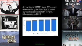 Source:	Statistica
According to IDATE, linear TV market
revenue will grow from 368.9 billion
euros in revenue in 2014 to 424.7
billion euros in 2018
 