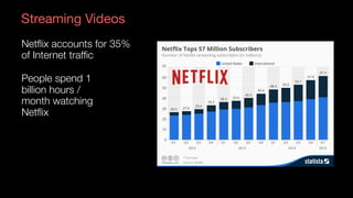 Streaming Videos
Netﬂix accounts for 35%
of Internet trafﬁc
People spend 1
billion hours /
month watching
Netﬂix
 