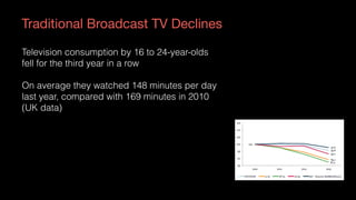 Traditional Broadcast TV Declines
Television consumption by 16 to 24-year-olds
fell for the third year in a row
On average they watched 148 minutes per day
last year, compared with 169 minutes in 2010
(UK data)
 
