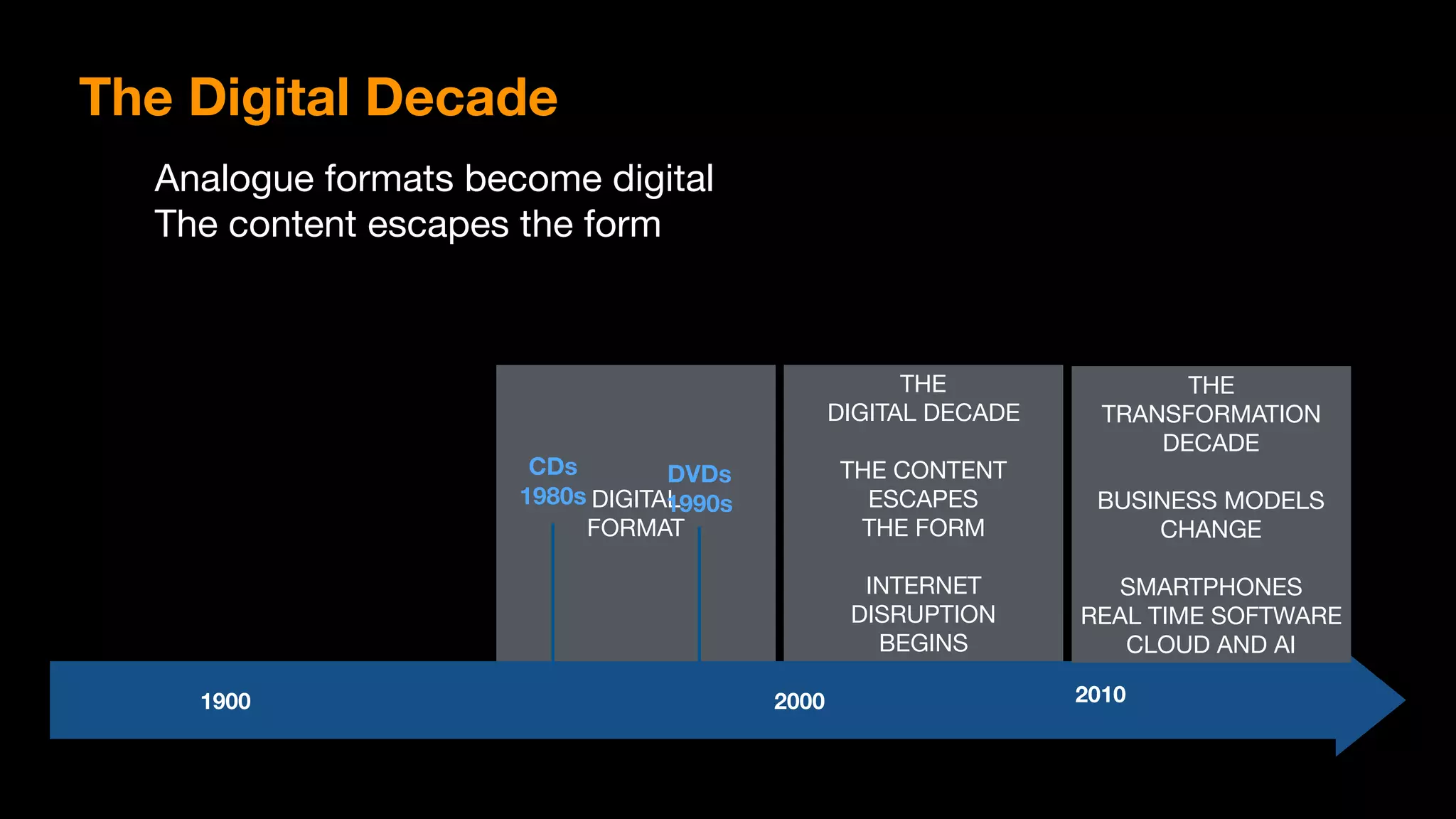 THE  
DIGITAL DECADE

THE CONTENT

ESCAPES

THE FORM

INTERNET 

DISRUPTION

BEGINS
DIGITAL 
FORMAT
1900 2000
CDs
1980s
DVDs
1990s
THE  
TRANSFORMATION
DECADE

BUSINESS MODELS
CHANGE

SMARTPHONES 
REAL TIME SOFTWARE

CLOUD AND AI
2010
The Digital Decade
Analogue formats become digital

The content escapes the form
 