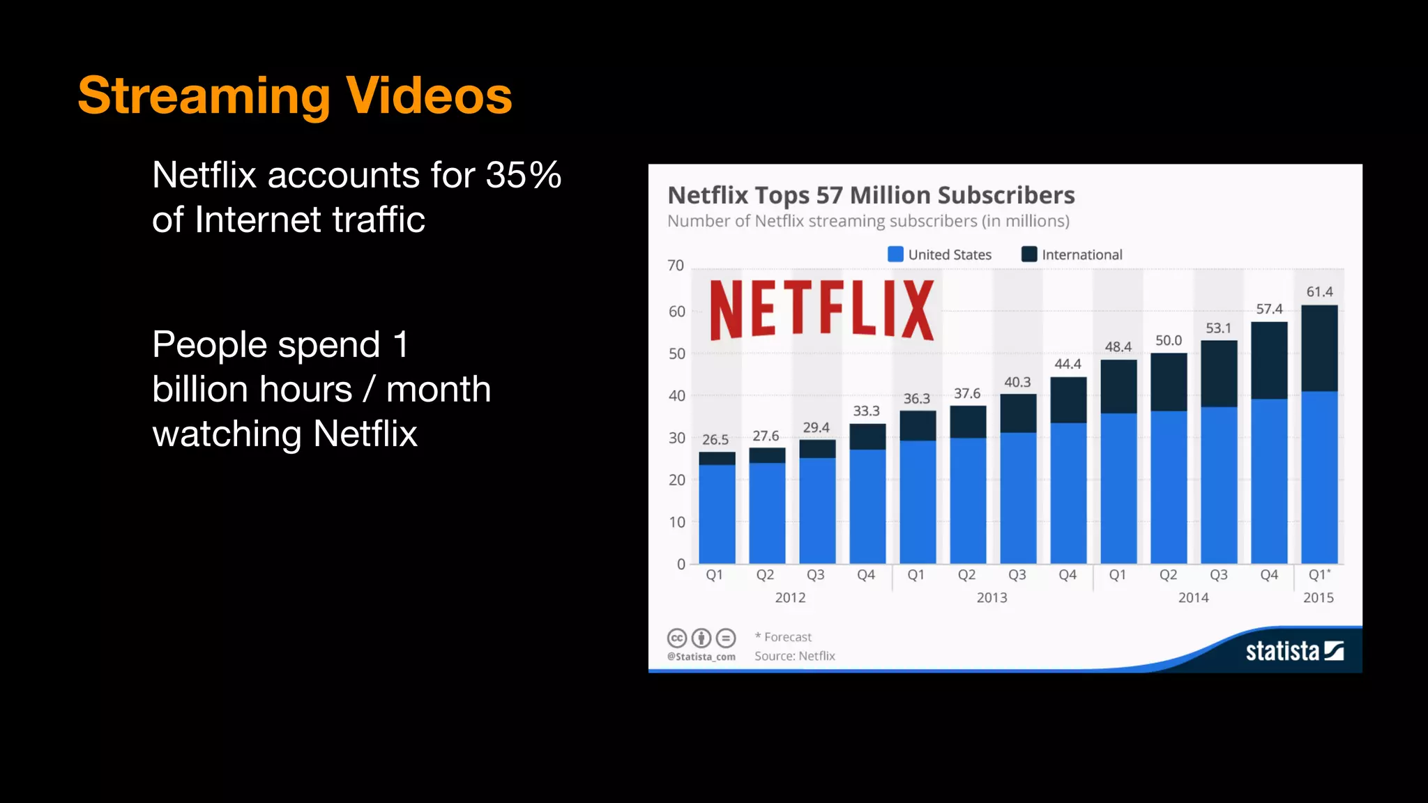 Netﬂix accounts for 35%
of Internet traﬃc
People spend 1
billion hours / month
watching Netﬂix
Streaming Videos
 