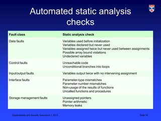 Automated static analysis
                           checks
Fault class                                      Static analysis check

Data faults                                      Variables used before initialization
                                                 Variables declared but never used
                                                 Variables assigned twice but never used between assignments
                                                 Possible array bound violations
                                                 Undeclared variables

Control faults                                   Unreachable code
                                                 Unconditional branches into loops

Input/output faults                              Variables output twice with no intervening assignment

Interface faults                                 Parameter-type mismatches
                                                 Parameter number mismatches
                                                 Non-usage of the results of functions
                                                 Uncalled functions and procedures

Storage management faults                        Unassigned pointers
                                                 Pointer arithmetic
                                                 Memory leaks


  Dependability and Security Assurance 1, 2013                                                           Slide 14
 