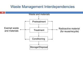 13
13
Waste Management Interdependencies
Waste and materials
Exempt waste
and materials
Radioactive material
(for reuse/recycle)
Pretreatment
Treatment
Conditioning
Storage/Disposal
 
