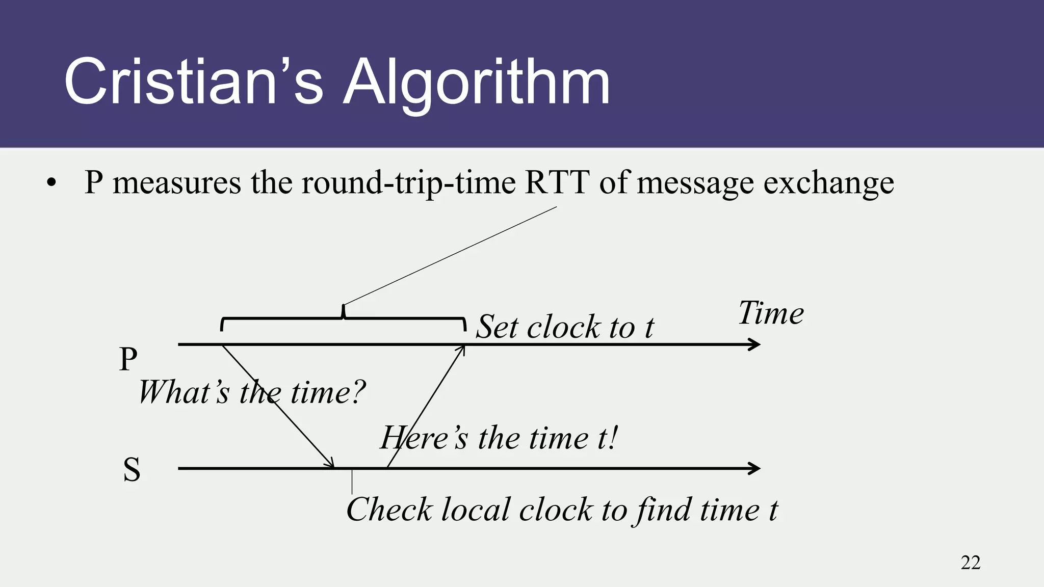 P
S
Time
What’s the time?
Here’s the time t!
Check local clock to find time t
Set clock to t
Cristian’s Algorithm
• P measures the round-trip-time RTT of message exchange
22
 