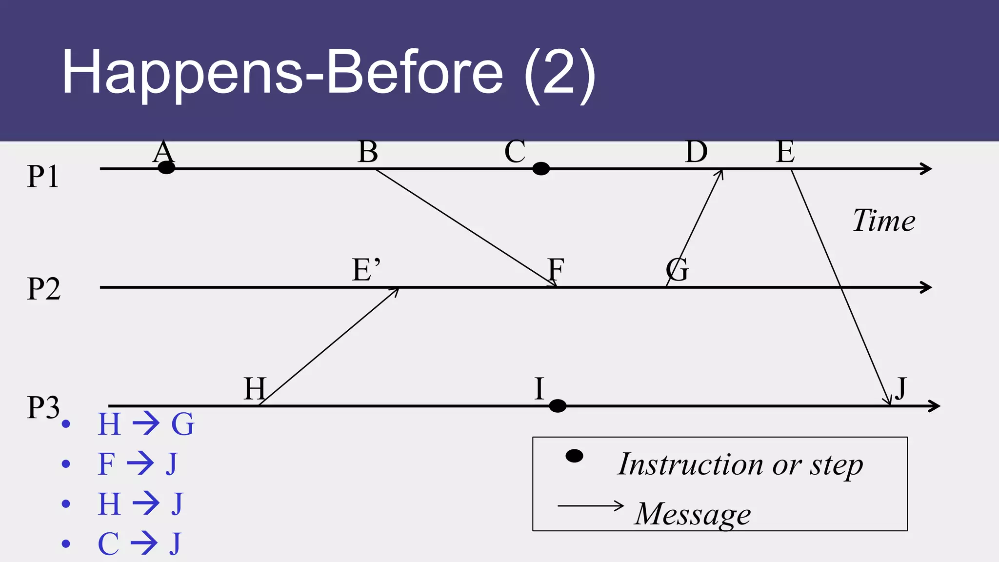Happens-Before (2)
P2
Time
Instruction or step
P1
P3
Message
• H  G
• F  J
• H  J
• C  J
A B C D E
E’ F G
H I J
 