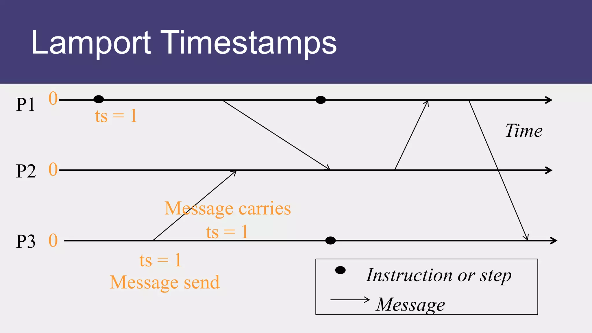 P2
Time
Instruction or step
P1
P3
Message
Message send
ts = 1
ts = 1
Message carries
ts = 1
0
0
0
Lamport Timestamps
 