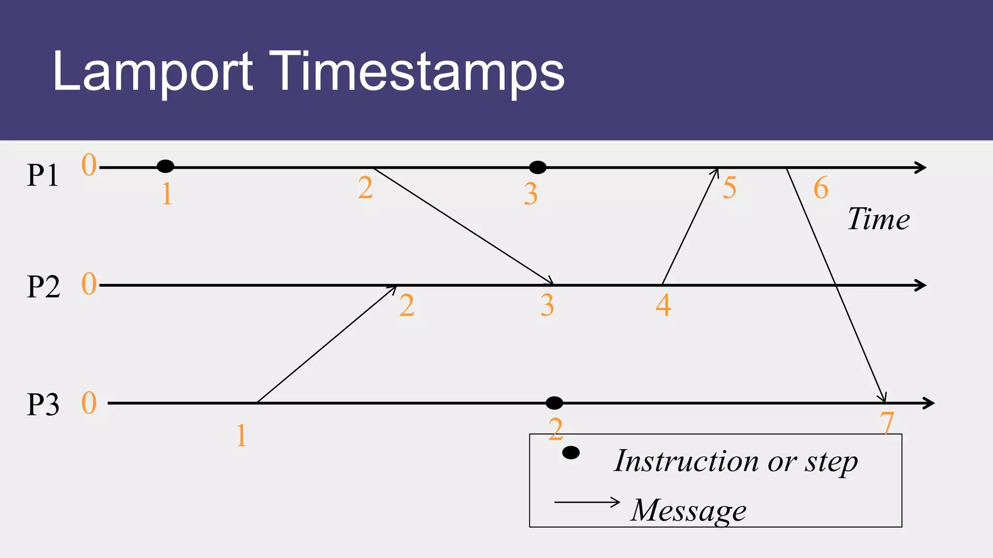 P2
Time
Instruction or step
P1
P3
Message
1
1
2
2 3 4
3 5 6
7
2
0
0
0
Lamport Timestamps
 