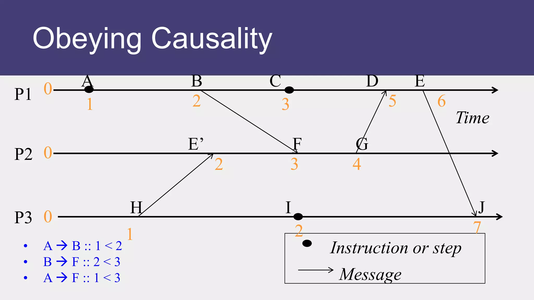 Obeying Causality
P2
Time
Instruction or step
P1
P3
Message
1
1
2
2 3 4
3 5 6
7
• A  B :: 1 < 2
• B  F :: 2 < 3
• A  F :: 1 < 3
A B C D E
E’ F G
H I J
2
0
0
0
 