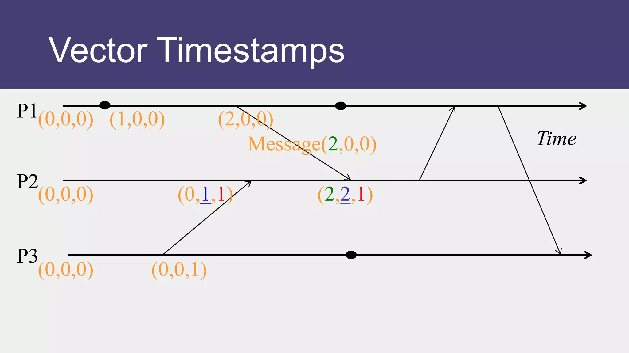 P2
Time
P1
P3
(0,0,0) (1,0,0) (2,0,0)
Message(2,0,0)
(0,0,0) (0,1,1) (2,2,1)
(0,0,0) (0,0,1)
Vector Timestamps
 