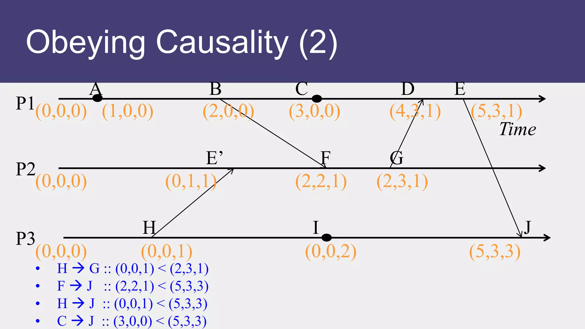 P2
Time
P1
P3
(0,0,0) (1,0,0) (2,0,0) (3,0,0) (4,3,1) (5,3,1)
(0,0,0) (0,1,1) (2,2,1) (2,3,1)
(0,0,0) (0,0,1) (0,0,2) (5,3,3)
Obeying Causality (2)
A B C D E
E’ F G
H I J
• H  G :: (0,0,1) < (2,3,1)
• F  J :: (2,2,1) < (5,3,3)
• H  J :: (0,0,1) < (5,3,3)
• C  J :: (3,0,0) < (5,3,3)
 