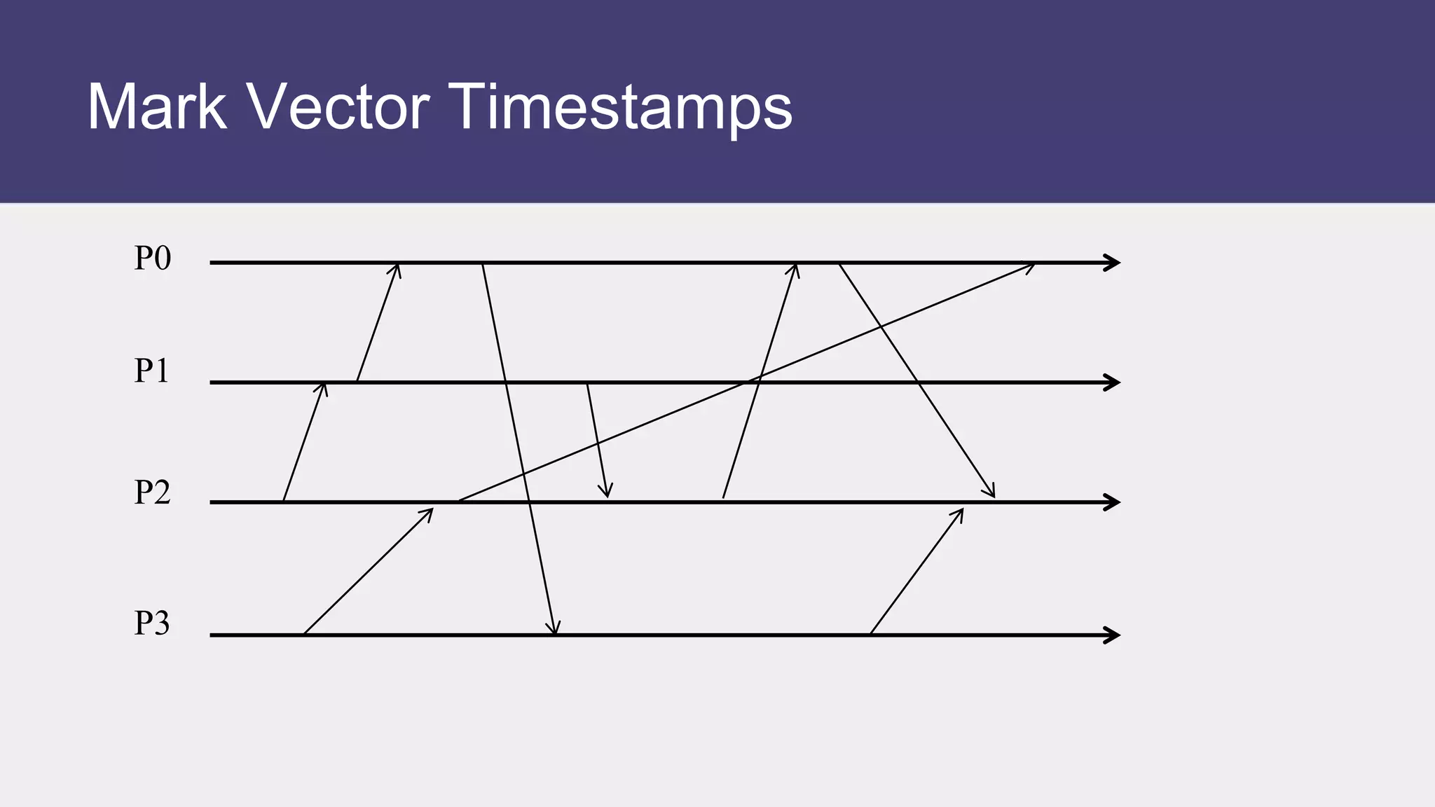 Mark Vector Timestamps
P0
P1
P2
P3
 