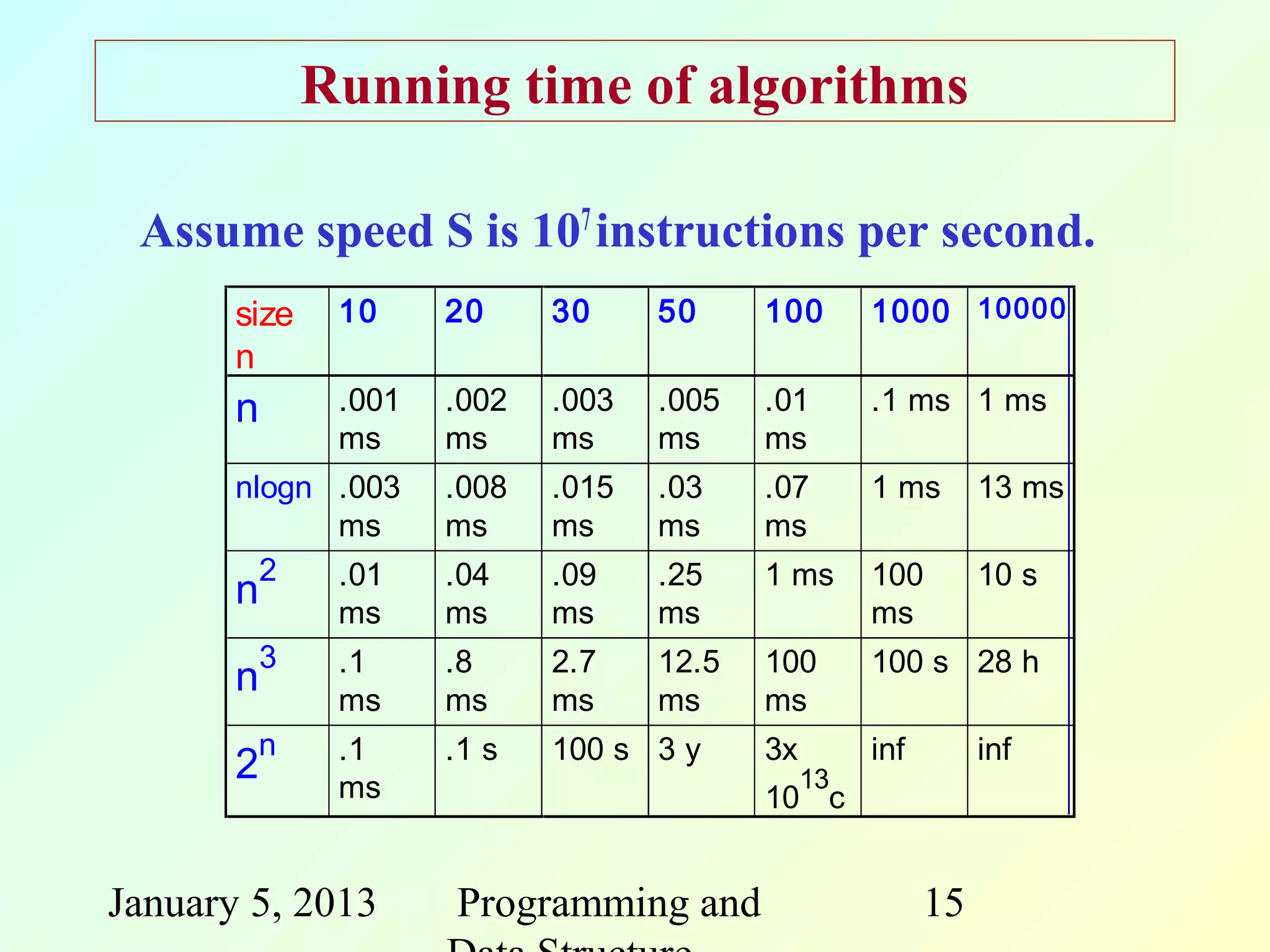 Running time of algorithms

 Assume speed S is 107 instructions per second.
       size    10     20     30     50     100       1000 10000
       n
       n       .001   .002   .003   .005   .01       .1 ms 1 ms
               ms     ms     ms     ms     ms
       nlogn .003     .008   .015   .03    .07       1 ms       13 ms
             ms       ms     ms     ms     ms
         2   .01      .04    .09    .25    1 ms      100        10 s
       n     ms       ms     ms     ms               ms
         3   .1       .8     2.7    12.5   100       100 s 28 h
       n     ms       ms     ms     ms     ms
         n   .1       .1 s   100 s 3 y     3x        inf        inf
       2     ms                                 13
                                           10 c


January 5, 2013       Programming and                      15
 