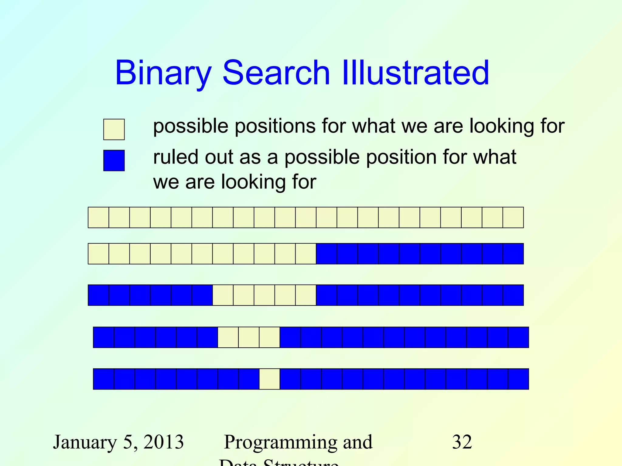 Binary Search Illustrated
           possible positions for what we are looking for
           ruled out as a possible position for what
           we are looking for




January 5, 2013   Programming and           32
 