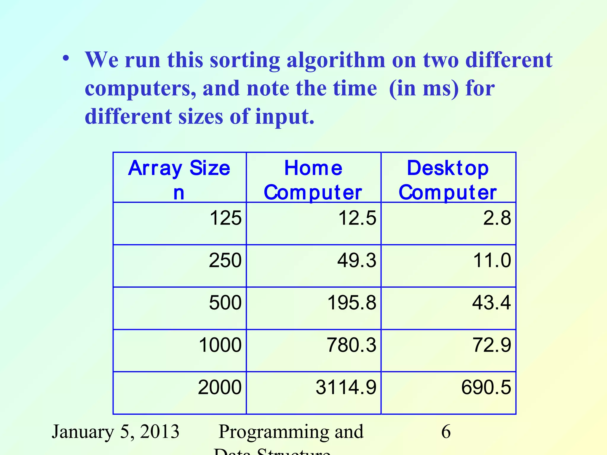 • We run this sorting algorithm on two different
   computers, and note the time (in ms) for
   different sizes of input.

        Ar ray Size        Hom e        Desk t op
             n           Com put er    Com put er
                 125            12.5             2.8

                  250           49.3            11.0

                  500          195.8            43.4

                  1000         780.3            72.9

                  2000        3114.9           690.5

January 5, 2013    Programming and         6
 