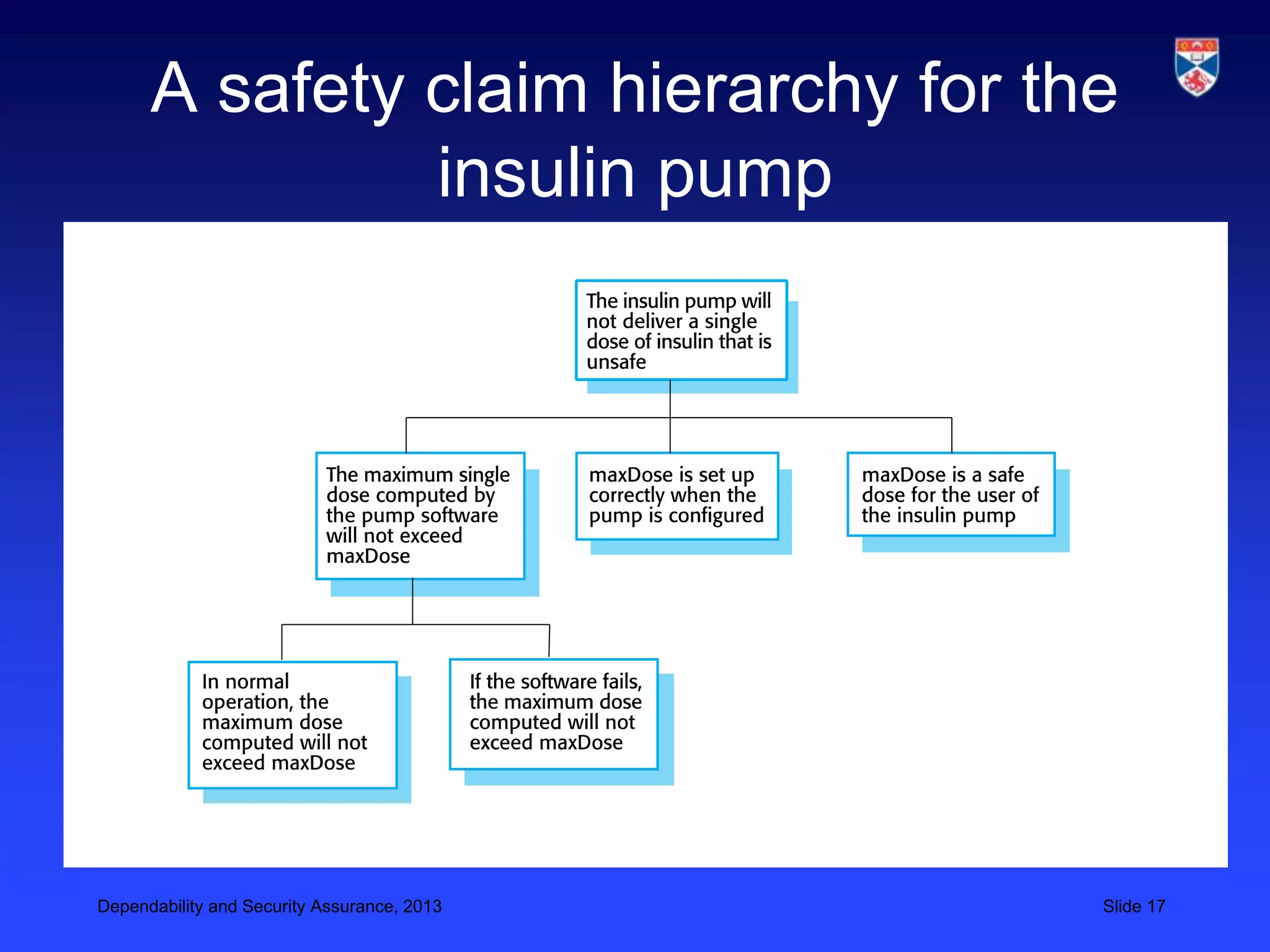 A safety claim hierarchy for the
               insulin pump




Dependability and Security Assurance, 2013   Slide 17
 