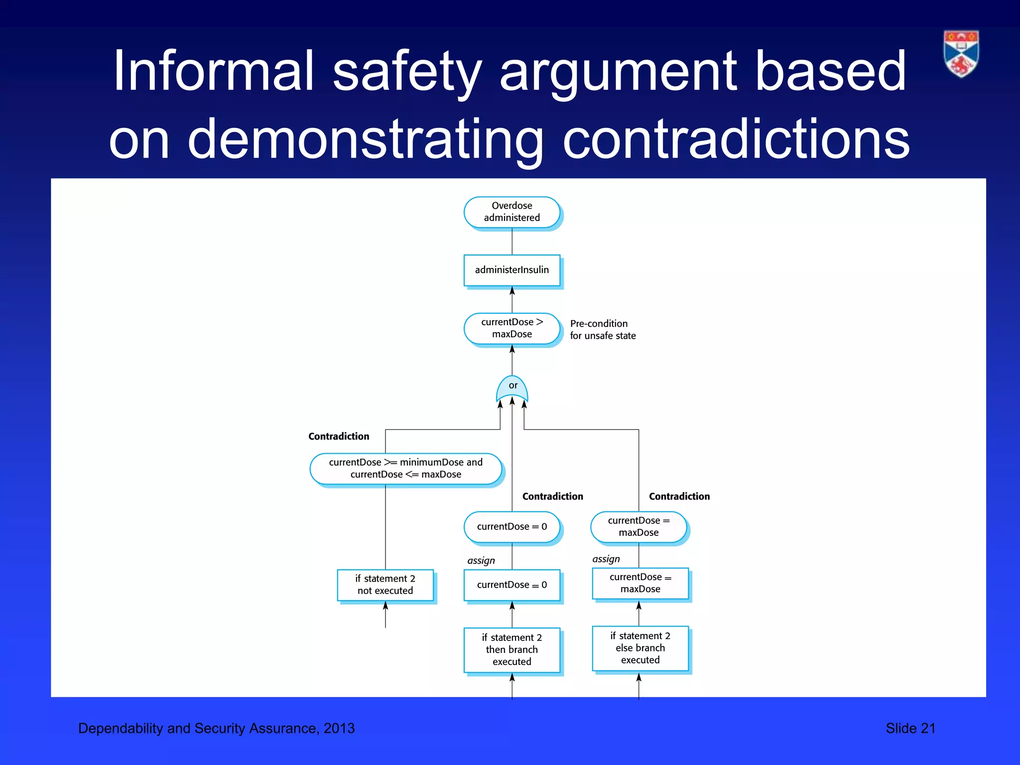 Informal safety argument based
    on demonstrating contradictions




Dependability and Security Assurance, 2013   Slide 21
 