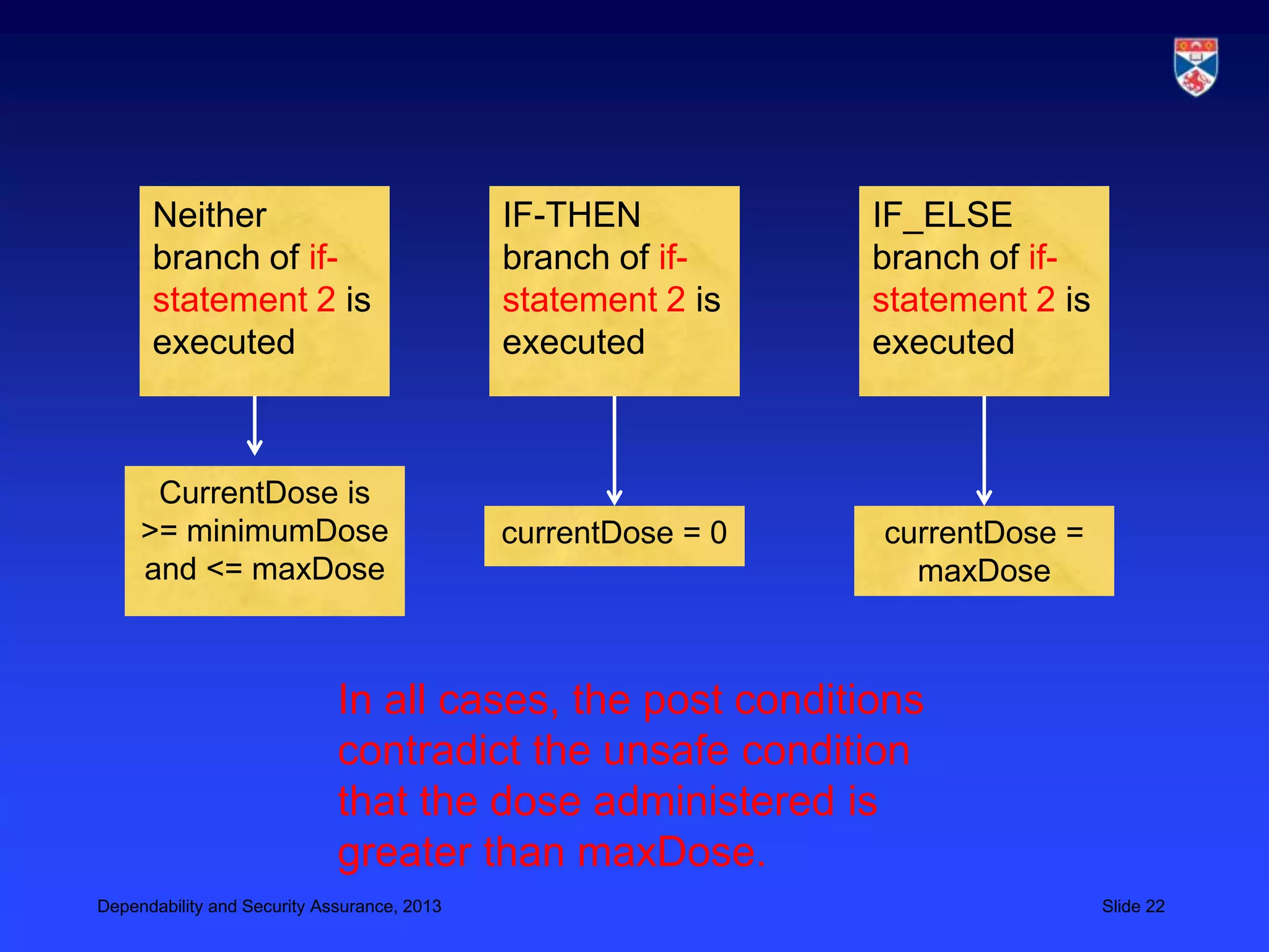 Neither                                IF-THEN           IF_ELSE
      branch of if-                          branch of if-     branch of if-
      statement 2 is                         statement 2 is    statement 2 is
      executed                               executed          executed



      CurrentDose is
     >= minimumDose                          currentDose = 0   currentDose =
     and <= maxDose                                              maxDose



                             In all cases, the post conditions
                             contradict the unsafe condition
                             that the dose administered is
                             greater than maxDose.
Dependability and Security Assurance, 2013                                      Slide 22
 