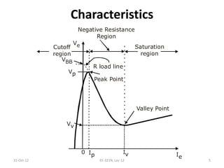 Characteristics
31-Oct-12 5EE-321N, Lec-12
Ve
VBB
R load line
Vp
Vv
Ie
IvIp0
Peak Point
Cutoff
region
Negative Resistance
Region
Saturation
region
Valley Point
 