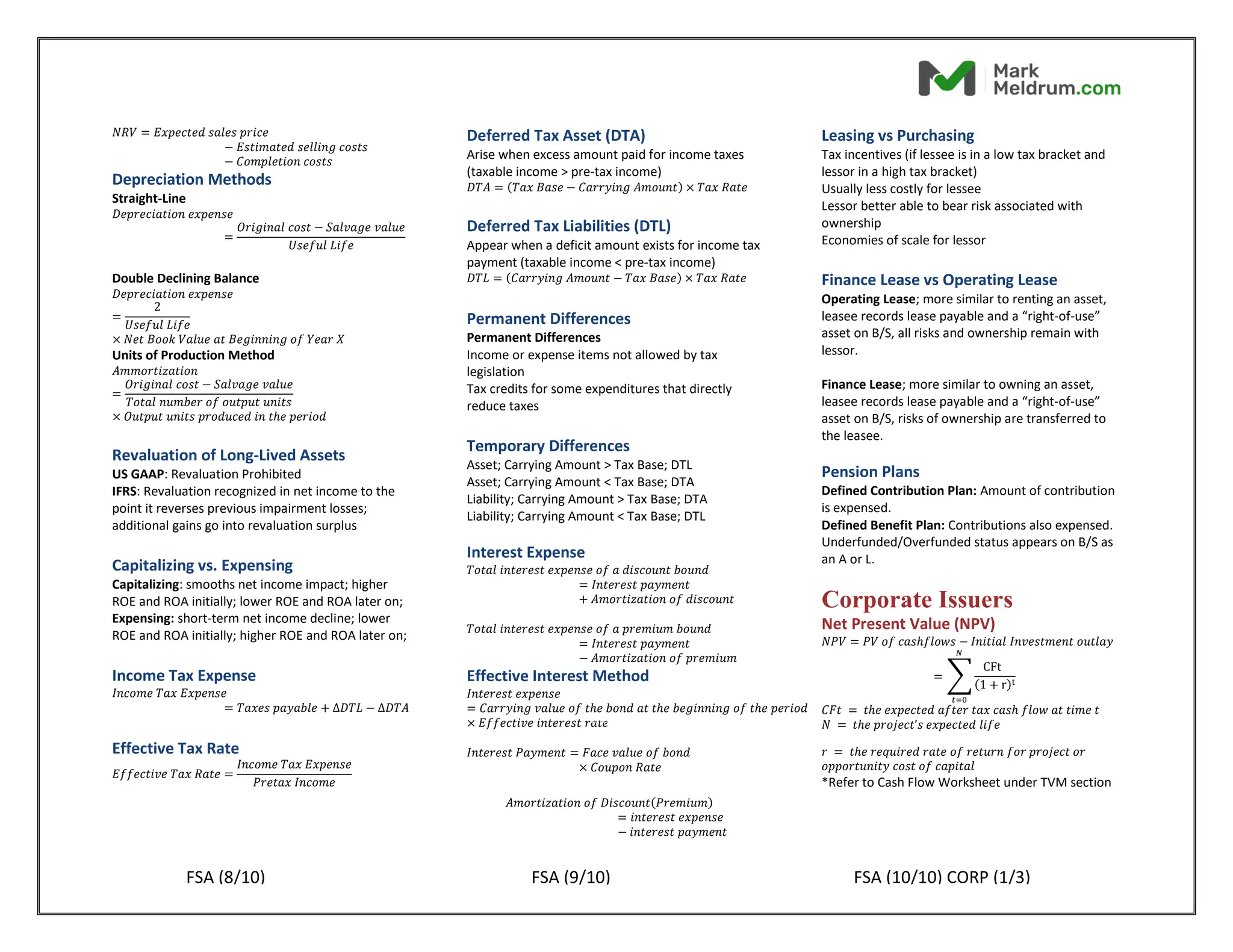 𝑁𝑅𝑉 = 𝐸𝑥𝑝𝑒𝑐𝑡𝑒𝑑 𝑠𝑎𝑙𝑒𝑠 𝑝𝑟𝑖𝑐𝑒
− 𝐸𝑠𝑡𝑖𝑚𝑎𝑡𝑒𝑑 𝑠𝑒𝑙𝑙𝑖𝑛𝑔 𝑐𝑜𝑠𝑡𝑠
− 𝐶𝑜𝑚𝑝𝑙𝑒𝑡𝑖𝑜𝑛 𝑐𝑜𝑠𝑡𝑠
Depreciation Methods
Straight-Line
𝐷𝑒𝑝𝑟𝑒𝑐𝑖𝑎𝑡𝑖𝑜𝑛 𝑒𝑥𝑝𝑒𝑛𝑠𝑒
=
𝑂𝑟𝑖𝑔𝑖𝑛𝑎𝑙 𝑐𝑜𝑠𝑡 − 𝑆𝑎𝑙𝑣𝑎𝑔𝑒 𝑣𝑎𝑙𝑢𝑒
𝑈𝑠𝑒𝑓𝑢𝑙 𝐿𝑖𝑓𝑒
Double Declining Balance
𝐷𝑒𝑝𝑟𝑒𝑐𝑖𝑎𝑡𝑖𝑜𝑛 𝑒𝑥𝑝𝑒𝑛𝑠𝑒
=
2
𝑈𝑠𝑒𝑓𝑢𝑙 𝐿𝑖𝑓𝑒
× 𝑁𝑒𝑡 𝐵𝑜𝑜𝑘 𝑉𝑎𝑙𝑢𝑒 𝑎𝑡 𝐵𝑒𝑔𝑖𝑛𝑛𝑖𝑛𝑔 𝑜𝑓 𝑌𝑒𝑎𝑟 𝑋
Units of Production Method
𝐴𝑚𝑚𝑜𝑟𝑡𝑖𝑧𝑎𝑡𝑖𝑜𝑛
=
𝑂𝑟𝑖𝑔𝑖𝑛𝑎𝑙 𝑐𝑜𝑠𝑡 − 𝑆𝑎𝑙𝑣𝑎𝑔𝑒 𝑣𝑎𝑙𝑢𝑒
𝑇𝑜𝑡𝑎𝑙 𝑛𝑢𝑚𝑏𝑒𝑟 𝑜𝑓 𝑜𝑢𝑡𝑝𝑢𝑡 𝑢𝑛𝑖𝑡𝑠
× 𝑂𝑢𝑡𝑝𝑢𝑡 𝑢𝑛𝑖𝑡𝑠 𝑝𝑟𝑜𝑑𝑢𝑐𝑒𝑑 𝑖𝑛 𝑡ℎ𝑒 𝑝𝑒𝑟𝑖𝑜𝑑
Revaluation of Long-Lived Assets
US GAAP: Revaluation Prohibited
IFRS: Revaluation recognized in net income to the
point it reverses previous impairment losses;
additional gains go into revaluation surplus
Capitalizing vs. Expensing
Capitalizing: smooths net income impact; higher
ROE and ROA initially; lower ROE and ROA later on;
Expensing: short-term net income decline; lower
ROE and ROA initially; higher ROE and ROA later on;
Income Tax Expense
𝐼𝑛𝑐𝑜𝑚𝑒 𝑇𝑎𝑥 𝐸𝑥𝑝𝑒𝑛𝑠𝑒
= 𝑇𝑎𝑥𝑒𝑠 𝑝𝑎𝑦𝑎𝑏𝑙𝑒 + ∆𝐷𝑇𝐿 − ∆𝐷𝑇𝐴
Effective Tax Rate
𝐸𝑓𝑓𝑒𝑐𝑡𝑖𝑣𝑒 𝑇𝑎𝑥 𝑅𝑎𝑡𝑒 =
𝐼𝑛𝑐𝑜𝑚𝑒 𝑇𝑎𝑥 𝐸𝑥𝑝𝑒𝑛𝑠𝑒
𝑃𝑟𝑒𝑡𝑎𝑥 𝐼𝑛𝑐𝑜𝑚𝑒
Deferred Tax Asset (DTA)
Arise when excess amount paid for income taxes
(taxable income > pre-tax income)
𝐷𝑇𝐴 = (𝑇𝑎𝑥 𝐵𝑎𝑠𝑒 − 𝐶𝑎𝑟𝑟𝑦𝑖𝑛𝑔 𝐴𝑚𝑜𝑢𝑛𝑡) × 𝑇𝑎𝑥 𝑅𝑎𝑡𝑒
Deferred Tax Liabilities (DTL)
Appear when a deficit amount exists for income tax
payment (taxable income < pre-tax income)
𝐷𝑇𝐿 = (𝐶𝑎𝑟𝑟𝑦𝑖𝑛𝑔 𝐴𝑚𝑜𝑢𝑛𝑡 − 𝑇𝑎𝑥 𝐵𝑎𝑠𝑒) × 𝑇𝑎𝑥 𝑅𝑎𝑡𝑒
Permanent Differences
Permanent Differences
Income or expense items not allowed by tax
legislation
Tax credits for some expenditures that directly
reduce taxes
Temporary Differences
Asset; Carrying Amount > Tax Base; DTL
Asset; Carrying Amount < Tax Base; DTA
Liability; Carrying Amount > Tax Base; DTA
Liability; Carrying Amount < Tax Base; DTL
Interest Expense
𝑇𝑜𝑡𝑎𝑙 𝑖𝑛𝑡𝑒𝑟𝑒𝑠𝑡 𝑒𝑥𝑝𝑒𝑛𝑠𝑒 𝑜𝑓 𝑎 𝑑𝑖𝑠𝑐𝑜𝑢𝑛𝑡 𝑏𝑜𝑢𝑛𝑑
= 𝐼𝑛𝑡𝑒𝑟𝑒𝑠𝑡 𝑝𝑎𝑦𝑚𝑒𝑛𝑡
+ 𝐴𝑚𝑜𝑟𝑡𝑖𝑧𝑎𝑡𝑖𝑜𝑛 𝑜𝑓 𝑑𝑖𝑠𝑐𝑜𝑢𝑛𝑡
𝑇𝑜𝑡𝑎𝑙 𝑖𝑛𝑡𝑒𝑟𝑒𝑠𝑡 𝑒𝑥𝑝𝑒𝑛𝑠𝑒 𝑜𝑓 𝑎 𝑝𝑟𝑒𝑚𝑖𝑢𝑚 𝑏𝑜𝑢𝑛𝑑
= 𝐼𝑛𝑡𝑒𝑟𝑒𝑠𝑡 𝑝𝑎𝑦𝑚𝑒𝑛𝑡
− 𝐴𝑚𝑜𝑟𝑡𝑖𝑧𝑎𝑡𝑖𝑜𝑛 𝑜𝑓 𝑝𝑟𝑒𝑚𝑖𝑢𝑚
Effective Interest Method
𝐼𝑛𝑡𝑒𝑟𝑒𝑠𝑡 𝑒𝑥𝑝𝑒𝑛𝑠𝑒
= 𝐶𝑎𝑟𝑟𝑦𝑖𝑛𝑔 𝑣𝑎𝑙𝑢𝑒 𝑜𝑓 𝑡ℎ𝑒 𝑏𝑜𝑛𝑑 𝑎𝑡 𝑡ℎ𝑒 𝑏𝑒𝑔𝑖𝑛𝑛𝑖𝑛𝑔 𝑜𝑓 𝑡ℎ𝑒 𝑝𝑒𝑟𝑖𝑜𝑑
× 𝐸𝑓𝑓𝑒𝑐𝑡𝑖𝑣𝑒 𝑖𝑛𝑡𝑒𝑟𝑒𝑠𝑡 𝑟𝑎𝑡𝑒
𝐼𝑛𝑡𝑒𝑟𝑒𝑠𝑡 𝑃𝑎𝑦𝑚𝑒𝑛𝑡 = 𝐹𝑎𝑐𝑒 𝑣𝑎𝑙𝑢𝑒 𝑜𝑓 𝑏𝑜𝑛𝑑
× 𝐶𝑜𝑢𝑝𝑜𝑛 𝑅𝑎𝑡𝑒
𝐴𝑚𝑜𝑟𝑡𝑖𝑧𝑎𝑡𝑖𝑜𝑛 𝑜𝑓 𝐷𝑖𝑠𝑐𝑜𝑢𝑛𝑡(𝑃𝑟𝑒𝑚𝑖𝑢𝑚)
= 𝑖𝑛𝑡𝑒𝑟𝑒𝑠𝑡 𝑒𝑥𝑝𝑒𝑛𝑠𝑒
− 𝑖𝑛𝑡𝑒𝑟𝑒𝑠𝑡 𝑝𝑎𝑦𝑚𝑒𝑛𝑡
Leasing vs Purchasing
Tax incentives (if lessee is in a low tax bracket and
lessor in a high tax bracket)
Usually less costly for lessee
Lessor better able to bear risk associated with
ownership
Economies of scale for lessor
Finance Lease vs Operating Lease
Operating Lease; more similar to renting an asset,
leasee records lease payable and a “right-of-use”
asset on B/S, all risks and ownership remain with
lessor.
Finance Lease; more similar to owning an asset,
leasee records lease payable and a “right-of-use”
asset on B/S, risks of ownership are transferred to
the leasee.
Pension Plans
Defined Contribution Plan: Amount of contribution
is expensed.
Defined Benefit Plan: Contributions also expensed.
Underfunded/Overfunded status appears on B/S as
an A or L.
Corporate Issuers
Net Present Value (NPV)
𝑁𝑃𝑉 = 𝑃𝑉 𝑜𝑓 𝑐𝑎𝑠ℎ𝑓𝑙𝑜𝑤𝑠 − 𝐼𝑛𝑖𝑡𝑖𝑎𝑙 𝐼𝑛𝑣𝑒𝑠𝑡𝑚𝑒𝑛𝑡 𝑜𝑢𝑡𝑙𝑎𝑦
= ∑
CFt
(1 + r)t
𝑁
𝑡=0
𝐶𝐹𝑡 = 𝑡ℎ𝑒 𝑒𝑥𝑝𝑒𝑐𝑡𝑒𝑑 𝑎𝑓𝑡𝑒𝑟 𝑡𝑎𝑥 𝑐𝑎𝑠ℎ 𝑓𝑙𝑜𝑤 𝑎𝑡 𝑡𝑖𝑚𝑒 𝑡
𝑁 = 𝑡ℎ𝑒 𝑝𝑟𝑜𝑗𝑒𝑐𝑡’𝑠 𝑒𝑥𝑝𝑒𝑐𝑡𝑒𝑑 𝑙𝑖𝑓𝑒
𝑟 = 𝑡ℎ𝑒 𝑟𝑒𝑞𝑢𝑖𝑟𝑒𝑑 𝑟𝑎𝑡𝑒 𝑜𝑓 𝑟𝑒𝑡𝑢𝑟𝑛 𝑓𝑜𝑟 𝑝𝑟𝑜𝑗𝑒𝑐𝑡 𝑜𝑟
𝑜𝑝𝑝𝑜𝑟𝑡𝑢𝑛𝑖𝑡𝑦 𝑐𝑜𝑠𝑡 𝑜𝑓 𝑐𝑎𝑝𝑖𝑡𝑎𝑙
*Refer to Cash Flow Worksheet under TVM section
FSA (8/10) FSA (9/10) FSA (10/10) CORP (1/3)
M.M140077214.
 