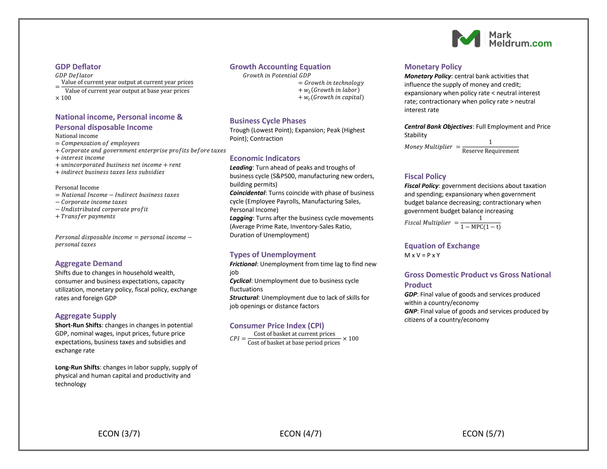 GDP Deflator
𝐺𝐷𝑃 𝐷𝑒𝑓𝑙𝑎𝑡𝑜𝑟
=
Value of current year output at current year prices
Value of current year output at base year prices
× 100
National income, Personal income &
Personal disposable Income
National income
= 𝐶𝑜𝑚𝑝𝑒𝑛𝑠𝑎𝑡𝑖𝑜𝑛 𝑜𝑓 𝑒𝑚𝑝𝑙𝑜𝑦𝑒𝑒𝑠
+ 𝐶𝑜𝑟𝑝𝑜𝑟𝑎𝑡𝑒 𝑎𝑛𝑑 𝑔𝑜𝑣𝑒𝑟𝑛𝑚𝑒𝑛𝑡 𝑒𝑛𝑡𝑒𝑟𝑝𝑟𝑖𝑠𝑒 𝑝𝑟𝑜𝑓𝑖𝑡𝑠 𝑏𝑒𝑓𝑜𝑟𝑒 𝑡𝑎𝑥𝑒𝑠
+ 𝑖𝑛𝑡𝑒𝑟𝑒𝑠𝑡 𝑖𝑛𝑐𝑜𝑚𝑒
+ 𝑢𝑛𝑖𝑛𝑐𝑜𝑟𝑝𝑜𝑟𝑎𝑡𝑒𝑑 𝑏𝑢𝑠𝑖𝑛𝑒𝑠𝑠 𝑛𝑒𝑡 𝑖𝑛𝑐𝑜𝑚𝑒 + 𝑟𝑒𝑛𝑡
+ 𝑖𝑛𝑑𝑖𝑟𝑒𝑐𝑡 𝑏𝑢𝑠𝑖𝑛𝑒𝑠𝑠 𝑡𝑎𝑥𝑒𝑠 𝑙𝑒𝑠𝑠 𝑠𝑢𝑏𝑠𝑖𝑑𝑖𝑒𝑠
Personal Income
= 𝑁𝑎𝑡𝑖𝑜𝑛𝑎𝑙 𝐼𝑛𝑐𝑜𝑚𝑒 − 𝐼𝑛𝑑𝑖𝑟𝑒𝑐𝑡 𝑏𝑢𝑠𝑖𝑛𝑒𝑠𝑠 𝑡𝑎𝑥𝑒𝑠
− 𝐶𝑜𝑟𝑝𝑜𝑟𝑎𝑡𝑒 𝑖𝑛𝑐𝑜𝑚𝑒 𝑡𝑎𝑥𝑒𝑠
− 𝑈𝑛𝑑𝑖𝑠𝑡𝑟𝑖𝑏𝑢𝑡𝑒𝑑 𝑐𝑜𝑟𝑝𝑜𝑟𝑎𝑡𝑒 𝑝𝑟𝑜𝑓𝑖𝑡
+ 𝑇𝑟𝑎𝑛𝑠𝑓𝑒𝑟 𝑝𝑎𝑦𝑚𝑒𝑛𝑡𝑠
𝑃𝑒𝑟𝑠𝑜𝑛𝑎𝑙 𝑑𝑖𝑠𝑝𝑜𝑠𝑎𝑏𝑙𝑒 𝑖𝑛𝑐𝑜𝑚𝑒 = 𝑝𝑒𝑟𝑠𝑜𝑛𝑎𝑙 𝑖𝑛𝑐𝑜𝑚𝑒 −
𝑝𝑒𝑟𝑠𝑜𝑛𝑎𝑙 𝑡𝑎𝑥𝑒𝑠
Aggregate Demand
Shifts due to changes in household wealth,
consumer and business expectations, capacity
utilization, monetary policy, fiscal policy, exchange
rates and foreign GDP
Aggregate Supply
Short-Run Shifts: changes in changes in potential
GDP, nominal wages, input prices, future price
expectations, business taxes and subsidies and
exchange rate
Long-Run Shifts: changes in labor supply, supply of
physical and human capital and productivity and
technology
Growth Accounting Equation
𝐺𝑟𝑜𝑤𝑡ℎ 𝑖𝑛 𝑃𝑜𝑡𝑒𝑛𝑡𝑖𝑎𝑙 𝐺𝐷𝑃
= 𝐺𝑟𝑜𝑤𝑡ℎ 𝑖𝑛 𝑡𝑒𝑐ℎ𝑛𝑜𝑙𝑜𝑔𝑦
+ 𝑤𝐿(𝐺𝑟𝑜𝑤𝑡ℎ 𝑖𝑛 𝑙𝑎𝑏𝑜𝑟)
+ 𝑤𝑐(𝐺𝑟𝑜𝑤𝑡ℎ 𝑖𝑛 𝑐𝑎𝑝𝑖𝑡𝑎𝑙)
Business Cycle Phases
Trough (Lowest Point); Expansion; Peak (Highest
Point); Contraction
Economic Indicators
Leading: Turn ahead of peaks and troughs of
business cycle (S&P500, manufacturing new orders,
building permits)
Coincidental: Turns coincide with phase of business
cycle (Employee Payrolls, Manufacturing Sales,
Personal Income)
Lagging: Turns after the business cycle movements
(Average Prime Rate, Inventory-Sales Ratio,
Duration of Unemployment)
Types of Unemployment
Frictional: Unemployment from time lag to find new
job
Cyclical: Unemployment due to business cycle
fluctuations
Structural: Unemployment due to lack of skills for
job openings or distance factors
Consumer Price Index (CPI)
𝐶𝑃𝐼 =
Cost of basket at current prices
Cost of basket at base period prices
× 100
Monetary Policy
Monetary Policy: central bank activities that
influence the supply of money and credit;
expansionary when policy rate < neutral interest
rate; contractionary when policy rate > neutral
interest rate
Central Bank Objectives: Full Employment and Price
Stability
𝑀𝑜𝑛𝑒𝑦 𝑀𝑢𝑙𝑡𝑖𝑝𝑙𝑖𝑒𝑟 =
1
Reserve Requirement
Fiscal Policy
Fiscal Policy: government decisions about taxation
and spending; expansionary when government
budget balance decreasing; contractionary when
government budget balance increasing
𝐹𝑖𝑠𝑐𝑎𝑙 𝑀𝑢𝑙𝑡𝑖𝑝𝑙𝑖𝑒𝑟 =
1
1 − MPC(1 − t)
Equation of Exchange
M x V = P x Y
Gross Domestic Product vs Gross National
Product
GDP: Final value of goods and services produced
within a country/economy
GNP: Final value of goods and services produced by
citizens of a country/economy
ECON (3/7) ECON (4/7) ECON (5/7)
M.M140077214.
 