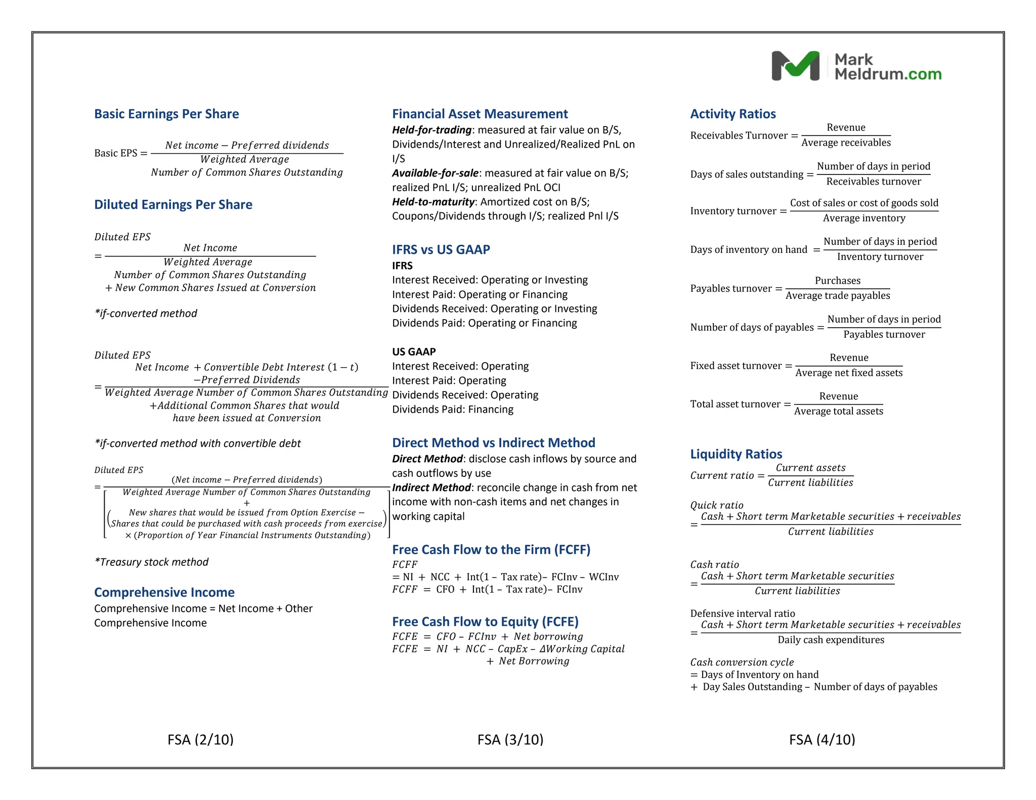 Basic Earnings Per Share
Basic EPS =
𝑁𝑒𝑡 𝑖𝑛𝑐𝑜𝑚𝑒 − 𝑃𝑟𝑒𝑓𝑒𝑟𝑟𝑒𝑑 𝑑𝑖𝑣𝑖𝑑𝑒𝑛𝑑𝑠
𝑊𝑒𝑖𝑔ℎ𝑡𝑒𝑑 𝐴𝑣𝑒𝑟𝑎𝑔𝑒
𝑁𝑢𝑚𝑏𝑒𝑟 𝑜𝑓 𝐶𝑜𝑚𝑚𝑜𝑛 𝑆ℎ𝑎𝑟𝑒𝑠 𝑂𝑢𝑡𝑠𝑡𝑎𝑛𝑑𝑖𝑛𝑔
Diluted Earnings Per Share
𝐷𝑖𝑙𝑢𝑡𝑒𝑑 𝐸𝑃𝑆
=
𝑁𝑒𝑡 𝐼𝑛𝑐𝑜𝑚𝑒
𝑊𝑒𝑖𝑔ℎ𝑡𝑒𝑑 𝐴𝑣𝑒𝑟𝑎𝑔𝑒
𝑁𝑢𝑚𝑏𝑒𝑟 𝑜𝑓 𝐶𝑜𝑚𝑚𝑜𝑛 𝑆ℎ𝑎𝑟𝑒𝑠 𝑂𝑢𝑡𝑠𝑡𝑎𝑛𝑑𝑖𝑛𝑔
+ 𝑁𝑒𝑤 𝐶𝑜𝑚𝑚𝑜𝑛 𝑆ℎ𝑎𝑟𝑒𝑠 𝐼𝑠𝑠𝑢𝑒𝑑 𝑎𝑡 𝐶𝑜𝑛𝑣𝑒𝑟𝑠𝑖𝑜𝑛
*if-converted method
𝐷𝑖𝑙𝑢𝑡𝑒𝑑 𝐸𝑃𝑆
=
𝑁𝑒𝑡 𝐼𝑛𝑐𝑜𝑚𝑒 + 𝐶𝑜𝑛𝑣𝑒𝑟𝑡𝑖𝑏𝑙𝑒 𝐷𝑒𝑏𝑡 𝐼𝑛𝑡𝑒𝑟𝑒𝑠𝑡 (1 − 𝑡)
−𝑃𝑟𝑒𝑓𝑒𝑟𝑟𝑒𝑑 𝐷𝑖𝑣𝑖𝑑𝑒𝑛𝑑𝑠
𝑊𝑒𝑖𝑔ℎ𝑡𝑒𝑑 𝐴𝑣𝑒𝑟𝑎𝑔𝑒 𝑁𝑢𝑚𝑏𝑒𝑟 𝑜𝑓 𝐶𝑜𝑚𝑚𝑜𝑛 𝑆ℎ𝑎𝑟𝑒𝑠 𝑂𝑢𝑡𝑠𝑡𝑎𝑛𝑑𝑖𝑛𝑔
+𝐴𝑑𝑑𝑖𝑡𝑖𝑜𝑛𝑎𝑙 𝐶𝑜𝑚𝑚𝑜𝑛 𝑆ℎ𝑎𝑟𝑒𝑠 𝑡ℎ𝑎𝑡 𝑤𝑜𝑢𝑙𝑑
ℎ𝑎𝑣𝑒 𝑏𝑒𝑒𝑛 𝑖𝑠𝑠𝑢𝑒𝑑 𝑎𝑡 𝐶𝑜𝑛𝑣𝑒𝑟𝑠𝑖𝑜𝑛
*if-converted method with convertible debt
𝐷𝑖𝑙𝑢𝑡𝑒𝑑 𝐸𝑃𝑆
=
(𝑁𝑒𝑡 𝑖𝑛𝑐𝑜𝑚𝑒 − 𝑃𝑟𝑒𝑓𝑒𝑟𝑟𝑒𝑑 𝑑𝑖𝑣𝑖𝑑𝑒𝑛𝑑𝑠)
[
𝑊𝑒𝑖𝑔ℎ𝑡𝑒𝑑 𝐴𝑣𝑒𝑟𝑎𝑔𝑒 𝑁𝑢𝑚𝑏𝑒𝑟 𝑜𝑓 𝐶𝑜𝑚𝑚𝑜𝑛 𝑆ℎ𝑎𝑟𝑒𝑠 𝑂𝑢𝑡𝑠𝑡𝑎𝑛𝑑𝑖𝑛𝑔
+
(
𝑁𝑒𝑤 𝑠ℎ𝑎𝑟𝑒𝑠 𝑡ℎ𝑎𝑡 𝑤𝑜𝑢𝑙𝑑 𝑏𝑒 𝑖𝑠𝑠𝑢𝑒𝑑 𝑓𝑟𝑜𝑚 𝑂𝑝𝑡𝑖𝑜𝑛 𝐸𝑥𝑒𝑟𝑐𝑖𝑠𝑒 −
𝑆ℎ𝑎𝑟𝑒𝑠 𝑡ℎ𝑎𝑡 𝑐𝑜𝑢𝑙𝑑 𝑏𝑒 𝑝𝑢𝑟𝑐ℎ𝑎𝑠𝑒𝑑 𝑤𝑖𝑡ℎ 𝑐𝑎𝑠ℎ 𝑝𝑟𝑜𝑐𝑒𝑒𝑑𝑠 𝑓𝑟𝑜𝑚 𝑒𝑥𝑒𝑟𝑐𝑖𝑠𝑒
)
× (𝑃𝑟𝑜𝑝𝑜𝑟𝑡𝑖𝑜𝑛 𝑜𝑓 𝑌𝑒𝑎𝑟 𝐹𝑖𝑛𝑎𝑛𝑐𝑖𝑎𝑙 𝐼𝑛𝑠𝑡𝑟𝑢𝑚𝑒𝑛𝑡𝑠 𝑂𝑢𝑡𝑠𝑡𝑎𝑛𝑑𝑖𝑛𝑔) ]
*Treasury stock method
Comprehensive Income
Comprehensive Income = Net Income + Other
Comprehensive Income
Financial Asset Measurement
Held-for-trading: measured at fair value on B/S,
Dividends/Interest and Unrealized/Realized PnL on
I/S
Available-for-sale: measured at fair value on B/S;
realized PnL I/S; unrealized PnL OCI
Held-to-maturity: Amortized cost on B/S;
Coupons/Dividends through I/S; realized Pnl I/S
IFRS vs US GAAP
IFRS
Interest Received: Operating or Investing
Interest Paid: Operating or Financing
Dividends Received: Operating or Investing
Dividends Paid: Operating or Financing
US GAAP
Interest Received: Operating
Interest Paid: Operating
Dividends Received: Operating
Dividends Paid: Financing
Direct Method vs Indirect Method
Direct Method: disclose cash inflows by source and
cash outflows by use
Indirect Method: reconcile change in cash from net
income with non-cash items and net changes in
working capital
Free Cash Flow to the Firm (FCFF)
𝐹𝐶𝐹𝐹
= NI + NCC + Int(1 – Tax rate)– FCInv – WCInv
𝐹𝐶𝐹𝐹 = CFO + Int(1 – Tax rate)– FCInv
Free Cash Flow to Equity (FCFE)
𝐹𝐶𝐹𝐸 = 𝐶𝐹𝑂 – 𝐹𝐶𝐼𝑛𝑣 + 𝑁𝑒𝑡 𝑏𝑜𝑟𝑟𝑜𝑤𝑖𝑛𝑔
𝐹𝐶𝐹𝐸 = 𝑁𝐼 + 𝑁𝐶𝐶 – 𝐶𝑎𝑝𝐸𝑥 – 𝛥𝑊𝑜𝑟𝑘𝑖𝑛𝑔 𝐶𝑎𝑝𝑖𝑡𝑎𝑙
+ 𝑁𝑒𝑡 𝐵𝑜𝑟𝑟𝑜𝑤𝑖𝑛𝑔
Activity Ratios
Receivables Turnover =
Revenue
Average receivables
Days of sales outstanding =
Number of days in period
Receivables turnover
Inventory turnover =
Cost of sales or cost of goods sold
Average inventory
Days of inventory on hand =
Number of days in period
Inventory turnover
Payables turnover =
Purchases
Average trade payables
Number of days of payables =
Number of days in period
Payables turnover
Fixed asset turnover =
Revenue
Average net fixed assets
Total asset turnover =
Revenue
Average total assets
Liquidity Ratios
𝐶𝑢𝑟𝑟𝑒𝑛𝑡 𝑟𝑎𝑡𝑖𝑜 =
𝐶𝑢𝑟𝑟𝑒𝑛𝑡 𝑎𝑠𝑠𝑒𝑡𝑠
𝐶𝑢𝑟𝑟𝑒𝑛𝑡 𝑙𝑖𝑎𝑏𝑖𝑙𝑖𝑡𝑖𝑒𝑠
𝑄𝑢𝑖𝑐𝑘 𝑟𝑎𝑡𝑖𝑜
=
𝐶𝑎𝑠ℎ + 𝑆ℎ𝑜𝑟𝑡 𝑡𝑒𝑟𝑚 𝑀𝑎𝑟𝑘𝑒𝑡𝑎𝑏𝑙𝑒 𝑠𝑒𝑐𝑢𝑟𝑖𝑡𝑖𝑒𝑠 + 𝑟𝑒𝑐𝑒𝑖𝑣𝑎𝑏𝑙𝑒𝑠
𝐶𝑢𝑟𝑟𝑒𝑛𝑡 𝑙𝑖𝑎𝑏𝑖𝑙𝑖𝑡𝑖𝑒𝑠
𝐶𝑎𝑠ℎ 𝑟𝑎𝑡𝑖𝑜
=
𝐶𝑎𝑠ℎ + 𝑆ℎ𝑜𝑟𝑡 𝑡𝑒𝑟𝑚 𝑀𝑎𝑟𝑘𝑒𝑡𝑎𝑏𝑙𝑒 𝑠𝑒𝑐𝑢𝑟𝑖𝑡𝑖𝑒𝑠
𝐶𝑢𝑟𝑟𝑒𝑛𝑡 𝑙𝑖𝑎𝑏𝑖𝑙𝑖𝑡𝑖𝑒𝑠
Defensive interval ratio
=
𝐶𝑎𝑠ℎ + 𝑆ℎ𝑜𝑟𝑡 𝑡𝑒𝑟𝑚 𝑀𝑎𝑟𝑘𝑒𝑡𝑎𝑏𝑙𝑒 𝑠𝑒𝑐𝑢𝑟𝑖𝑡𝑖𝑒𝑠 + 𝑟𝑒𝑐𝑒𝑖𝑣𝑎𝑏𝑙𝑒𝑠
Daily cash expenditures
𝐶𝑎𝑠ℎ 𝑐𝑜𝑛𝑣𝑒𝑟𝑠𝑖𝑜𝑛 𝑐𝑦𝑐𝑙𝑒
= Days of Inventory on hand
+ Day Sales Outstanding – Number of days of payables
FSA (2/10) FSA (3/10) FSA (4/10)
M.M140077214.
 
