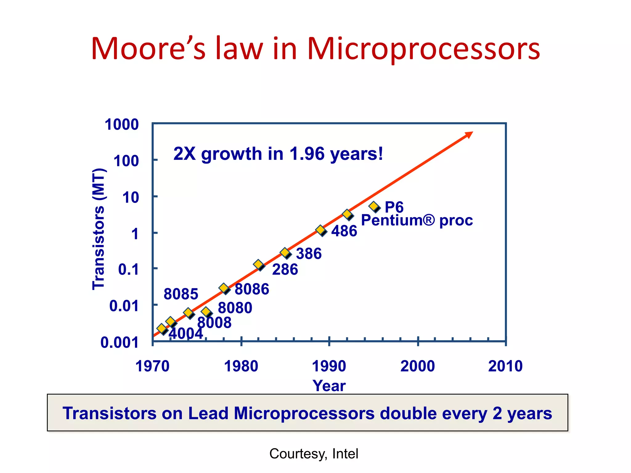 Moore’s law in Microprocessors
4004
8008
8080
8085 8086
286
386
486
Pentium® proc
P6
0.001
0.01
0.1
1
10
100
1000
1970 1980 1990 2000 2010
Year
Transistors
(MT)
2X growth in 1.96 years!
Transistors on Lead Microprocessors double every 2 years
Courtesy, Intel
 