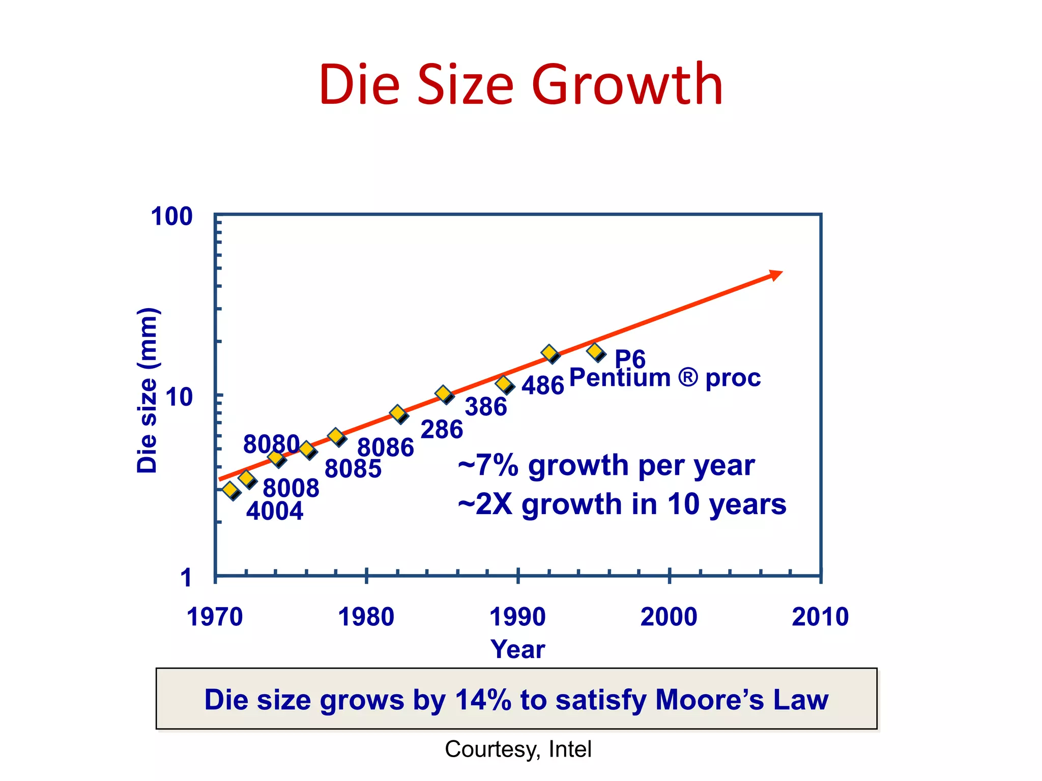 Die Size Growth
4004
8008
8080
8085
8086
286
386
486 Pentium ® proc
P6
1
10
100
1970 1980 1990 2000 2010
Year
Die
size
(mm)
~7% growth per year
~2X growth in 10 years
Die size grows by 14% to satisfy Moore’s Law
Courtesy, Intel
 