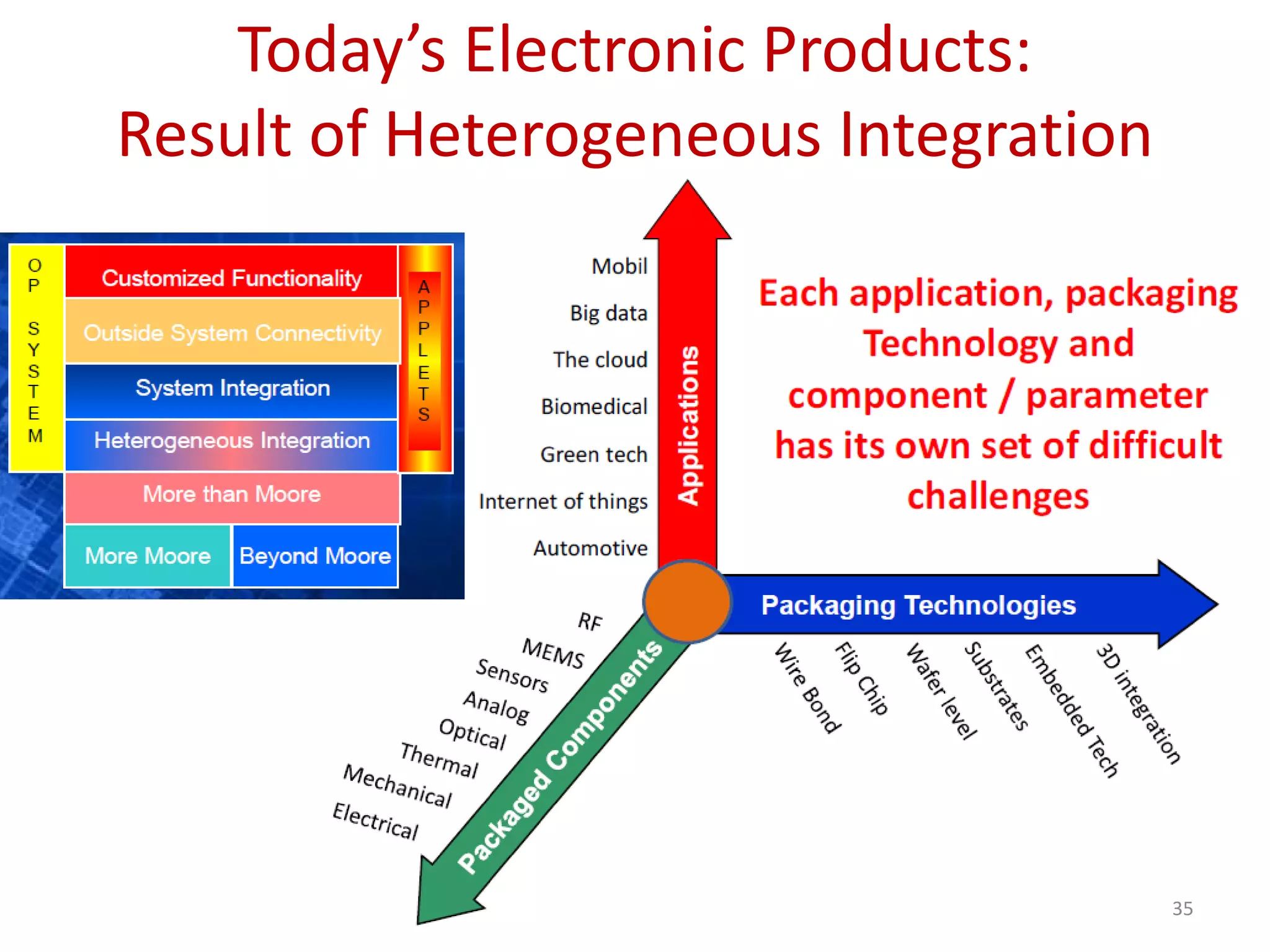 Today’s Electronic Products:
Result of Heterogeneous Integration
35
 