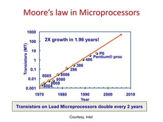 Moore’s law in Microprocessors
4004
8008
8080
8085 8086
286
386
486
Pentium® proc
P6
0.001
0.01
0.1
1
10
100
1000
1970 1980 1990 2000 2010
Year
Transistors
(MT)
2X growth in 1.96 years!
Transistors on Lead Microprocessors double every 2 years
Courtesy, Intel
 