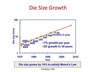 Die Size Growth
4004
8008
8080
8085
8086
286
386
486 Pentium ® proc
P6
1
10
100
1970 1980 1990 2000 2010
Year
Die
size
(mm)
~7% growth per year
~2X growth in 10 years
Die size grows by 14% to satisfy Moore’s Law
Courtesy, Intel
 