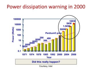 Power dissipation warning in 2000
5KW
18KW
1.5KW
500W
4004
8008
8080
8085
8086
286
386
486
Pentium® proc
0.1
1
10
100
1000
10000
100000
1971 1974 1978 1985 1992 2000 2004 2008
Year
Power
(Watts)
Did this really happen?
Courtesy, Intel
 