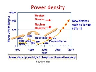 Power density
4004
8008
8080
8085
8086
286
386
486
Pentium® proc
P6
1
10
100
1000
10000
1970 1980 1990 2000 2010
Year
Power
Density
(W/cm2)
Hot Plate
Nuclear
Reactor
Rocket
Nozzle
Power density too high to keep junctions at low temp
Courtesy, Intel
New devices
such as Tunnel
FETs !!!
 