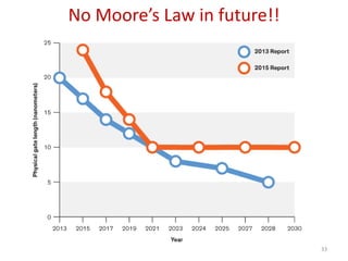 No Moore’s Law in future!!
33
 