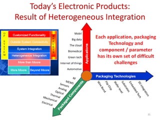 Today’s Electronic Products:
Result of Heterogeneous Integration
35
 