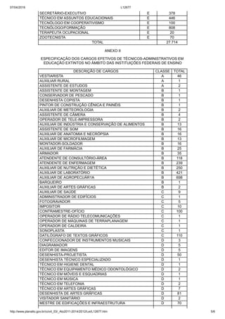 07/04/2019 L12677
http://www.planalto.gov.br/ccivil_03/_Ato2011-2014/2012/Lei/L12677.htm 5/6
SECRETÁRIO-EXECUTIVO E 378
TÉCNICO EM ASSUNTOS EDUCACIONAIS E 446
TECNÓLOGO EM COOPERATIVISMO E 100
TECNÓLOGO/FORMAÇÃO E 808
TERAPEUTA OCUPACIONAL E 20
ZOOTECNISTA E 70
TOTAL 27.714
ANEXO II
ESPECIFICAÇÃO DOS CARGOS EFETIVOS DE TÉCNICOS-ADMINISTRATIVOS EM
EDUCAÇÃO EXTINTOS NO ÂMBITO DAS INSTITUIÇÕES FEDERAIS DE ENSINO
DESCRIÇÃO DE CARGOS CLASSE TOTAL
VESTIARISTA A 46
AUXILIAR RURAL A 1
ASSISTENTE DE ESTUDOS A 2
ASSISTENTE DE MONTAGEM B 1
CONSERVADOR DE PESCADO B 1
DESENHISTA COPISTA B 1
PINTOR DE CONSTRUÇÃO CÊNICA E PAINÉIS B 1
AUXILIAR DE METEOROLOGIA B 2
ASSISTENTE DE CÂMERA B 4
OPERADOR DE TELE-IMPRESSORA B 2
AUXILIAR DE INDÚSTRIA E CONSERVAÇÃO DE ALIMENTOS B 13
ASSISTENTE DE SOM B 16
AUXILIAR DE ANATOMIA E NECRÓPSIA B 16
AUXILIAR DE MICROFILMAGEM B 13
MONTADOR-SOLDADOR B 16
AUXILIAR DE FARMÁCIA B 25
ARMADOR B 35
ATENDENTE DE CONSULTÓRIO-ÁREA B 118
ATENDENTE DE ENFERMAGEM B 239
AUXILIAR DE NUTRIÇÃO E DIETÉTICA B 250
AUXILIAR DE LABORATÓRIO B 421
AUXILIAR DE AGROPECUÁR1A B 698
BARQUEIRO B 1
AUXILIAR DE ARTES GRÁFICAS B 2
AUXILIAR DE SAÚDE C 9
ADMINISTRADOR DE EDIFÍCIOS C 1
FOTOGRAVADOR C 5
IMPOSITOR C 10
CONTRAMESTRE-OFÍCIO C 100
OPERADOR DE RÁDIO TELECOMUNICAÇÕES C 1
OPERADOR DE MÁQUINAS DE TERRAPLANAGEM C 1
OPERADOR DE CALDEIRA C 1
SONOPLASTA C 1
DATILÓGRAFO DE TEXTOS GRÁFICOS C 110
CONFECCIONADOR DE INSTRUMENTOS MUSICAIS D 3
DIAGRAMADOR D 5
EDITOR DE IMAGENS D 5
DESENHISTA-PROJETISTA D 50
DESENHISTA TÉCNICO ESPECIALIZADO D 1
TÉCNICO EM HIGIENE DENTAL D 1
TÉCNICO EM EQUIPAMENTO MÉDICO ODONTOLÓGICO D 2
TÉCNICO EM MÓVEIS E ESQUADRIAS D 1
TÉCNICO EM MÚSICA D 1
TÉCNICO EM TELEFONIA D 2
TÉCNICO EM ARTES GRÁFICAS D 7
DESENHISTA DE ARTES GRÁFICAS D 81
VISITADOR SANITÁRIO D 2
MESTRE DE EDIFICAÇÕES E INFRAESTRUTURA D 70
 