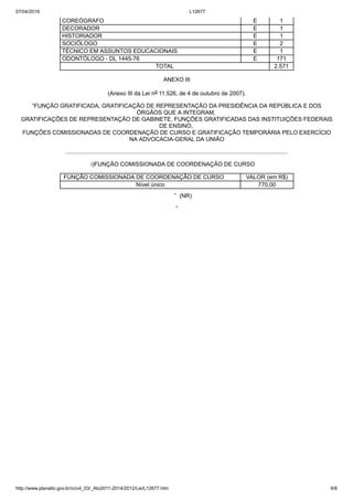 07/04/2019 L12677
http://www.planalto.gov.br/ccivil_03/_Ato2011-2014/2012/Lei/L12677.htm 6/6
COREÓGRAFO E 1
DECORADOR E 1
HISTORIADOR E 1
SOCIÓLOGO E 2
TÉCNICO EM ASSUNTOS EDUCACIONAIS E 1
ODONTÓLOGO - DL 1445-76 E 171
TOTAL 2.571
ANEXO III
(Anexo III da Lei no 11.526, de 4 de outubro de 2007).
“FUNÇÃO GRATIFICADA, GRATIFICAÇÃO DE REPRESENTAÇÃO DA PRESIDÊNCIA DA REPÚBLICA E DOS
ÓRGÃOS QUE A INTEGRAM,
GRATIFICAÇÕES DE REPRESENTAÇÃO DE GABINETE, FUNÇÕES GRATIFICADAS DAS INSTITUIÇÕES FEDERAIS
DE ENSINO,
FUNÇÕES COMISSIONADAS DE COORDENAÇÃO DE CURSO E GRATIFICAÇÃO TEMPORÁRIA PELO EXERCÍCIO
NA ADVOCACIA-GERAL DA UNIÃO
...........................................................................................................................................
i)FUNÇÃO COMISSIONADA DE COORDENAÇÃO DE CURSO
FUNÇÃO COMISSIONADA DE COORDENAÇÃO DE CURSO VALOR (em R$)
Nível único 770,00
” (NR)
*
 