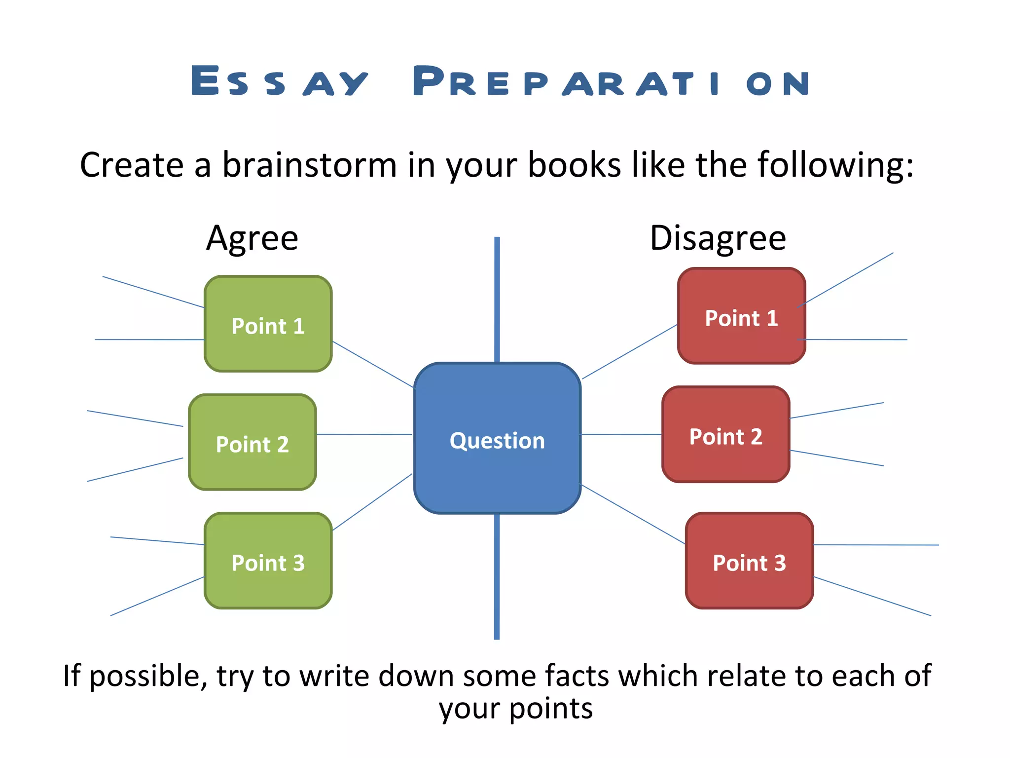 Essay Preparation Create a brainstorm in your books like the following: Agree Disagree Question If possible, try to write down some facts which relate to each of your points Point 1 Point 2 Point 3 Point 1 Point 2 Point 3 