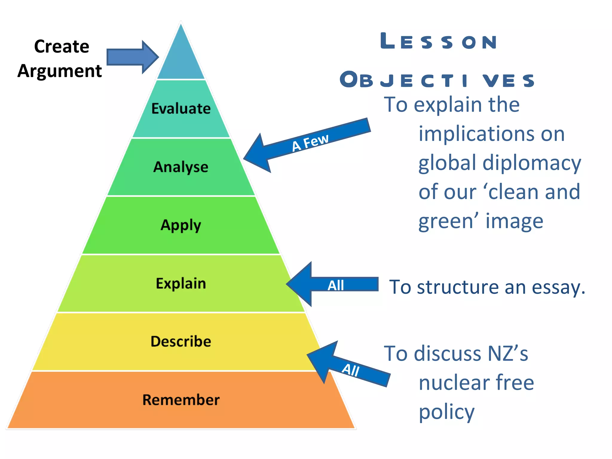 Lesson Objectives To explain the implications on global diplomacy of our ‘clean and green’ image To structure an essay. To discuss NZ’s nuclear free policy All A Few All Create Argument 