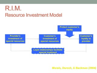 R.I.M.
Resource Investment Model
Provider’s
investment of
special resources
Customer’s
investment of
special resources
Customer’s
loyalty to
provider
Protect customer’s
equity
Loyal relationships facilitate
special treatment
Morais, Dorsch, & Backman (2004)
 