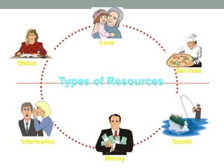 Types of Resources
Love
Status
Information
Services
Goods
Money
 