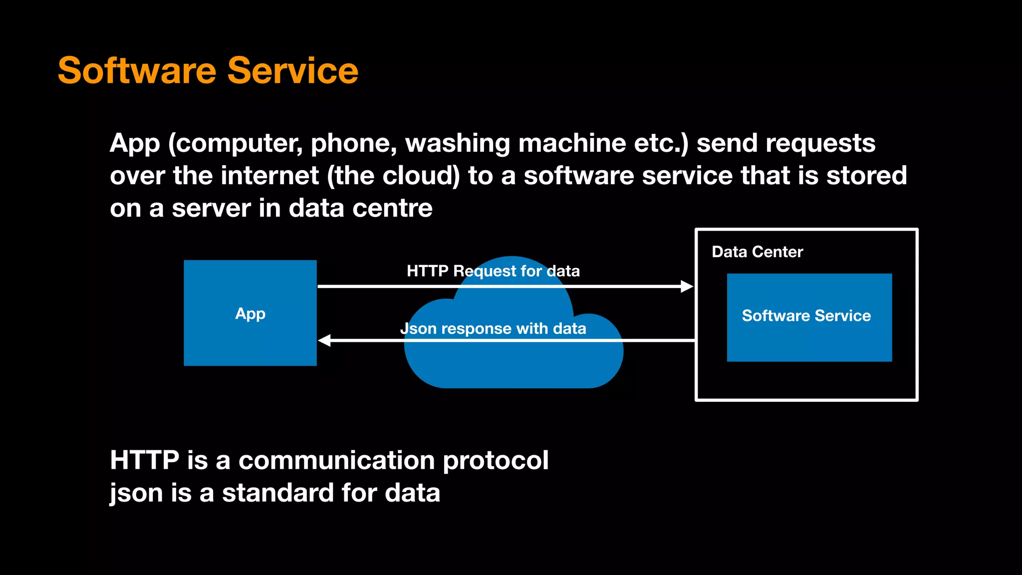 App (computer, phone, washing machine etc.) send requests
over the internet (the cloud) to a software service that is stored
on a server in data centre
Software Service
HTTP is a communication protocol
json is a standard for data
Software Service
Data Center
App
HTTP Request for data
Json response with data
 