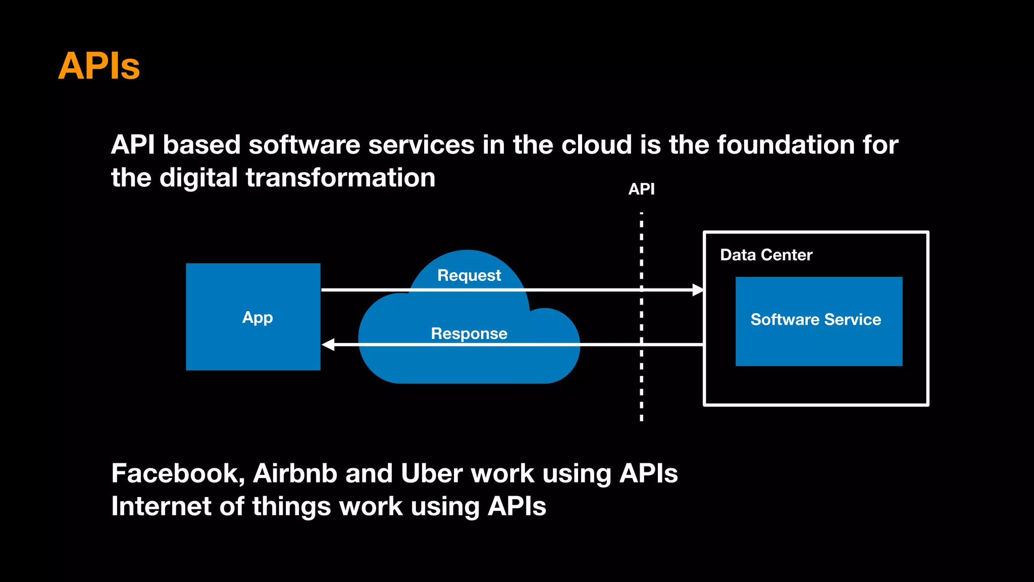 API based software services in the cloud is the foundation for
the digital transformation
Facebook, Airbnb and Uber work using APIs
Internet of things work using APIs
APIs
Software Service
Data Center
App
Request
Response
API
 