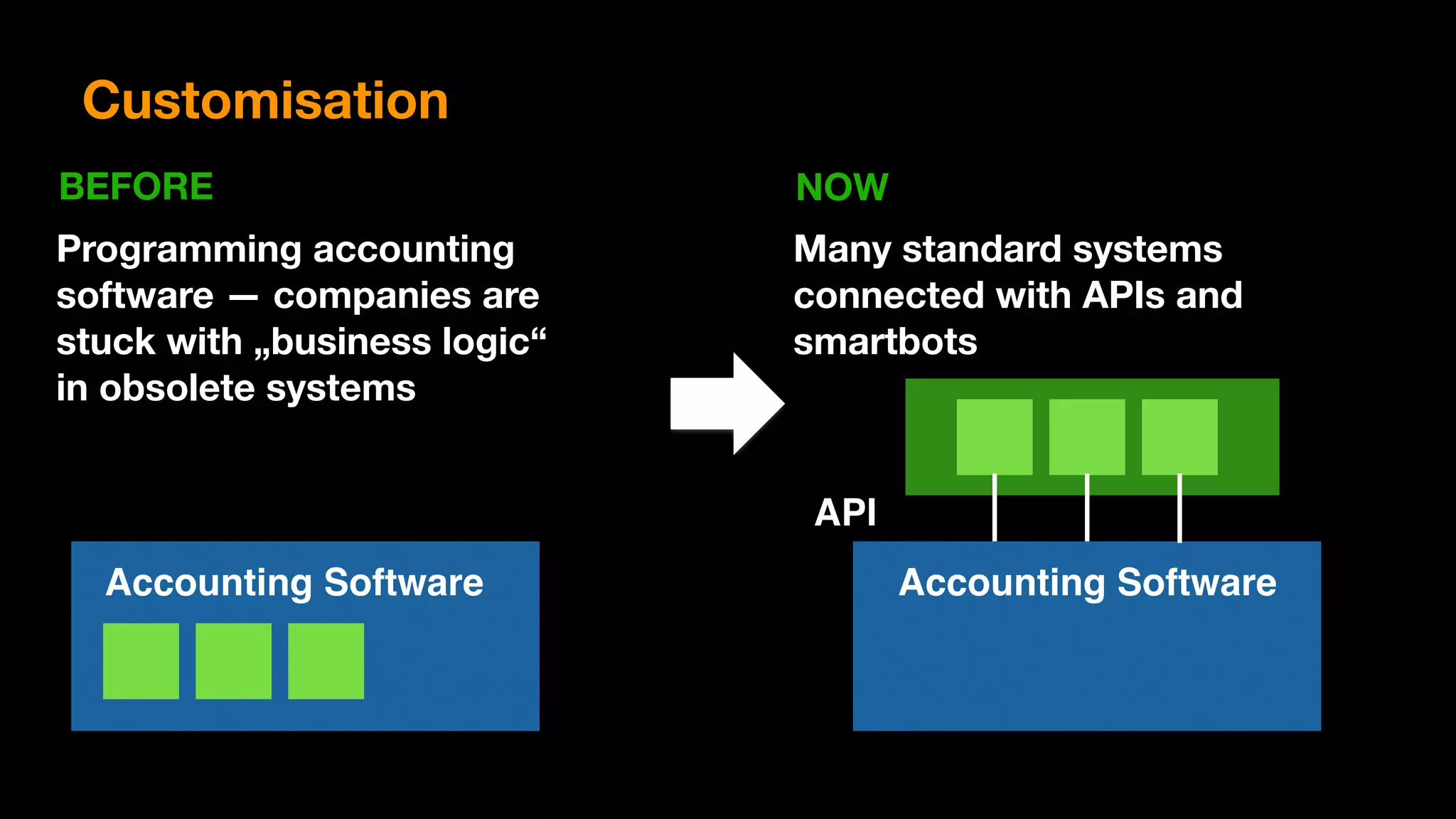 Customisation
Accounting Software
API
Programming accounting
software — companies are
stuck with „business logic“
in obsolete systems
BEFORE
Many standard systems
connected with APIs and
smartbots
NOW
Accounting Software
 