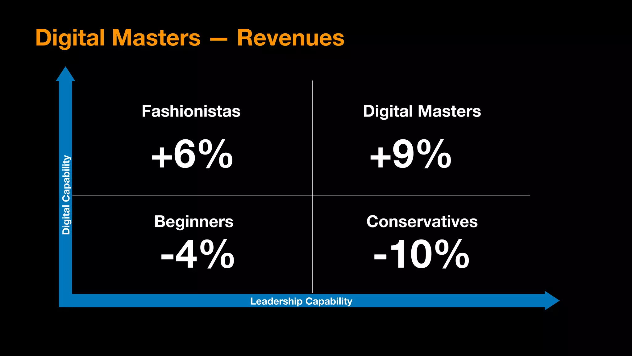 DigitalCapability
Leadership Capability
Beginners
Fashionistas Digital Masters
Conservatives
Digital Masters — Revenues
+6% +9%
-4% -10%
 